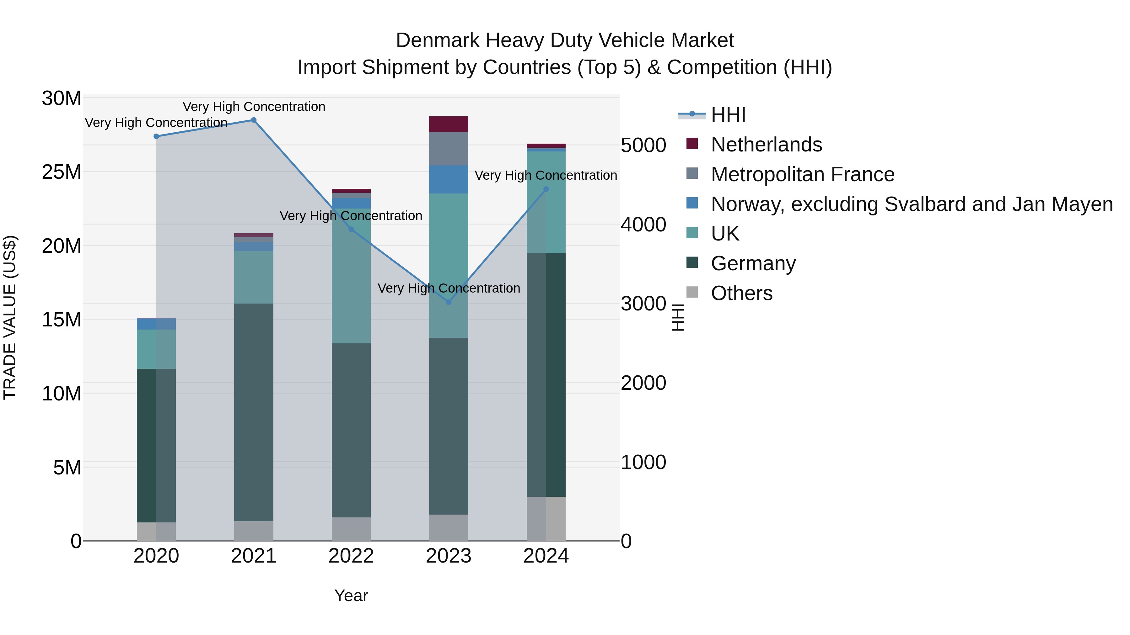 Denmark Heavy Duty Vehicle Market Top 5 Importing Countries and Market Competition (HHI) Analysis
