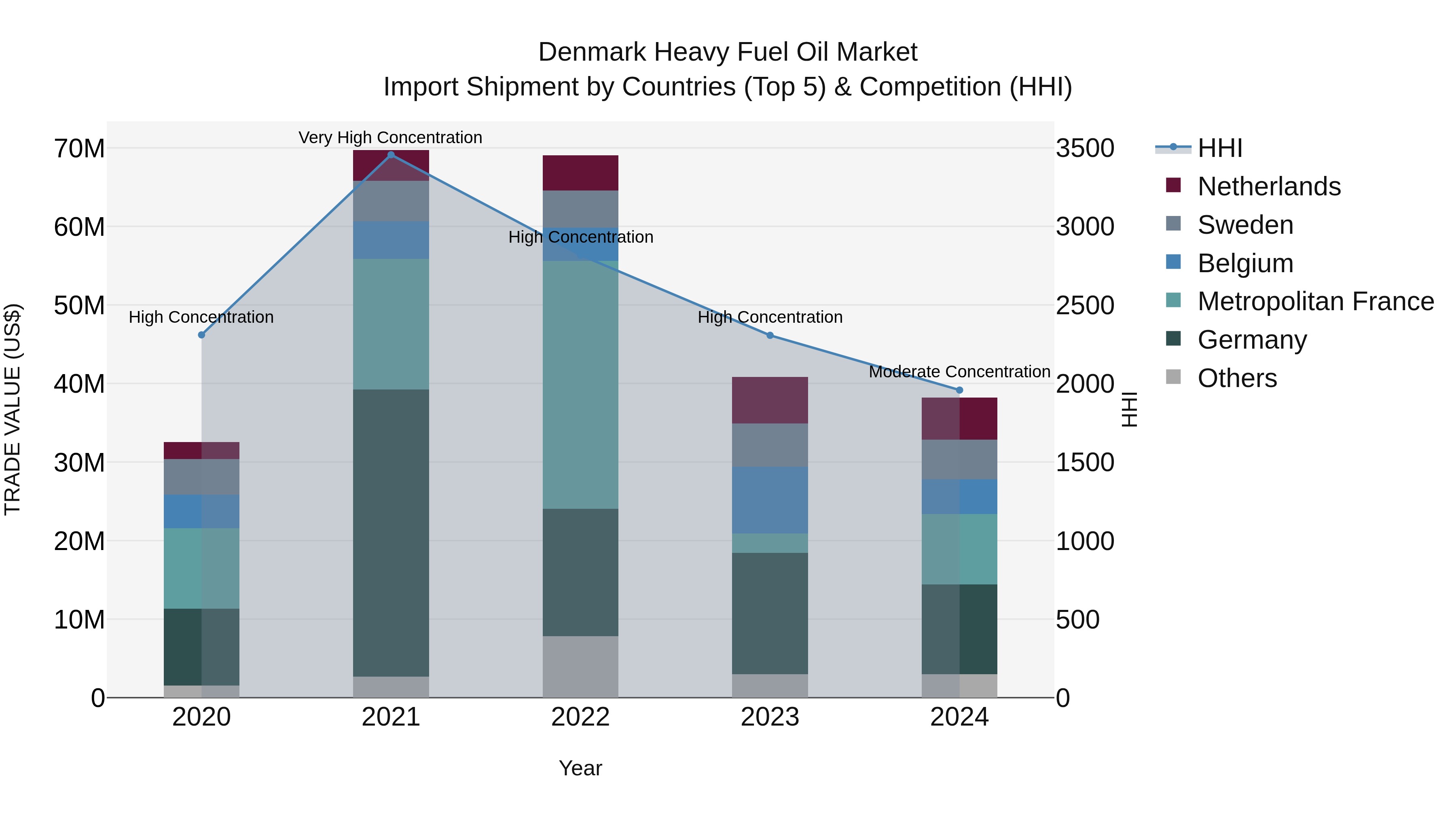 Denmark Heavy Fuel Oil Market Top 5 Importing Countries and Market Competition (HHI) Analysis
