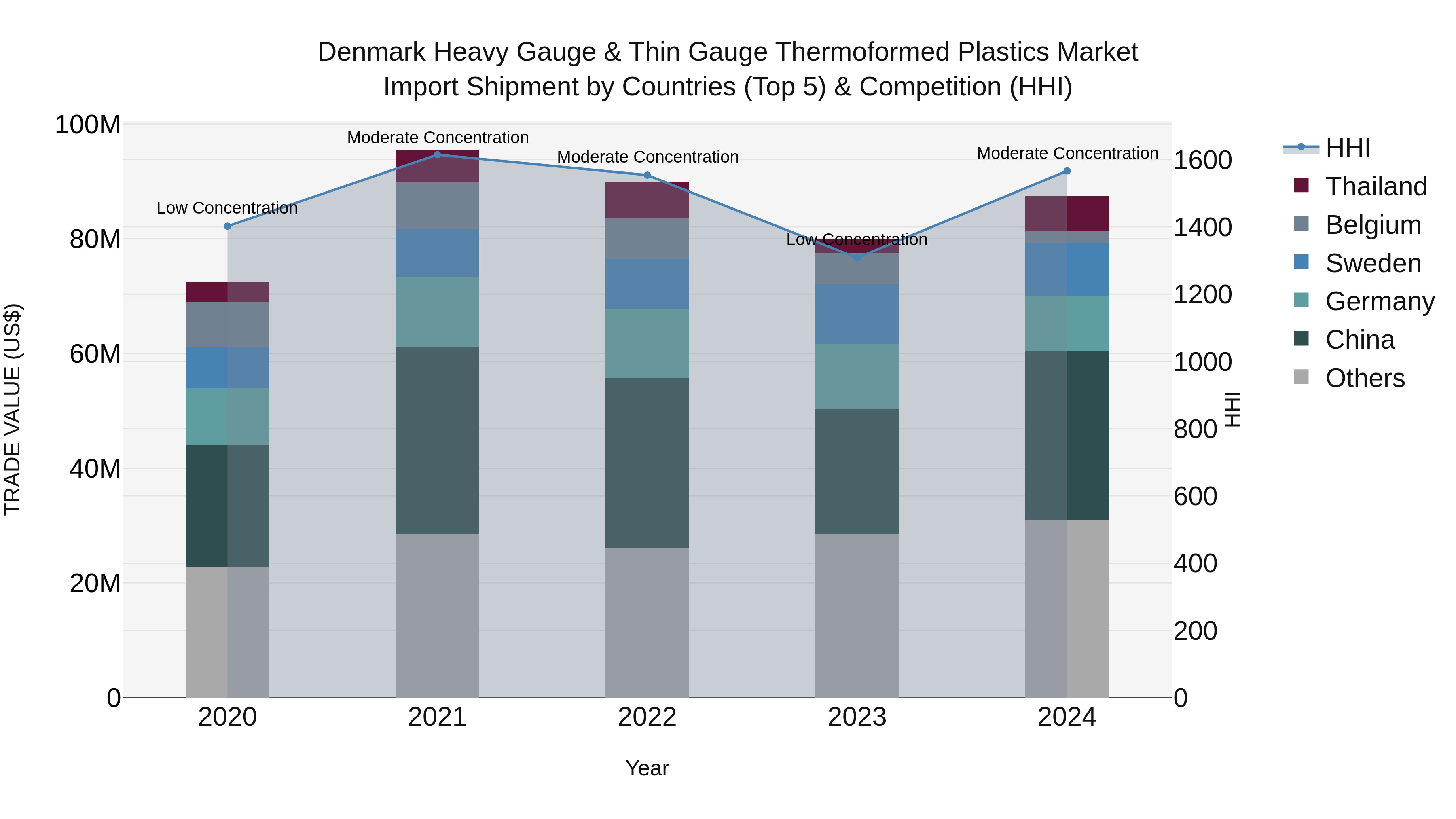 Denmark Heavy Gauge & Thin Gauge Thermoformed Plastics Market Top 5 Importing Countries and Market Competition (HHI) Analysis