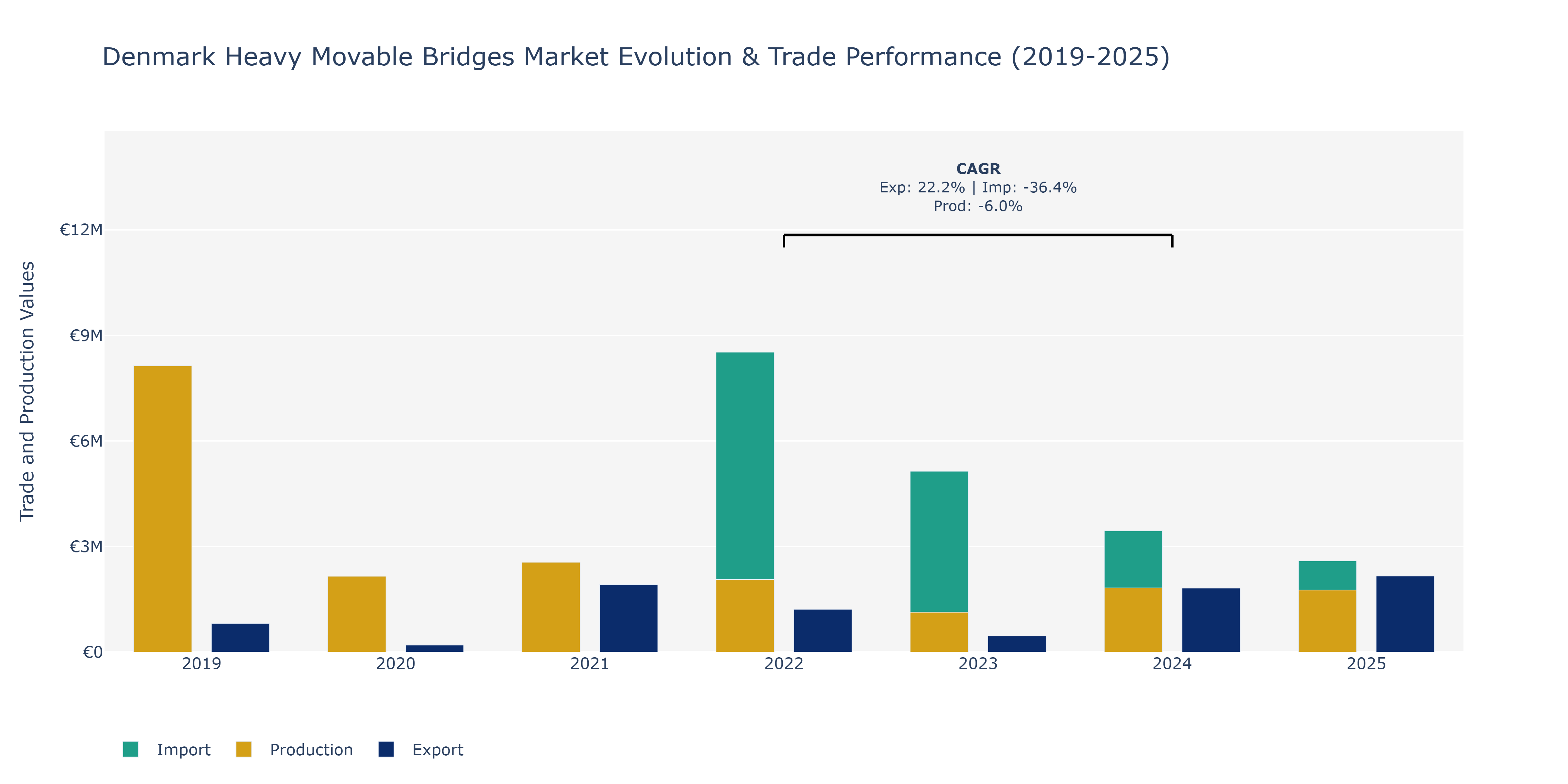 Denmark Heavy Movable Bridges Market: Production & Trade Performance (2019-2025)