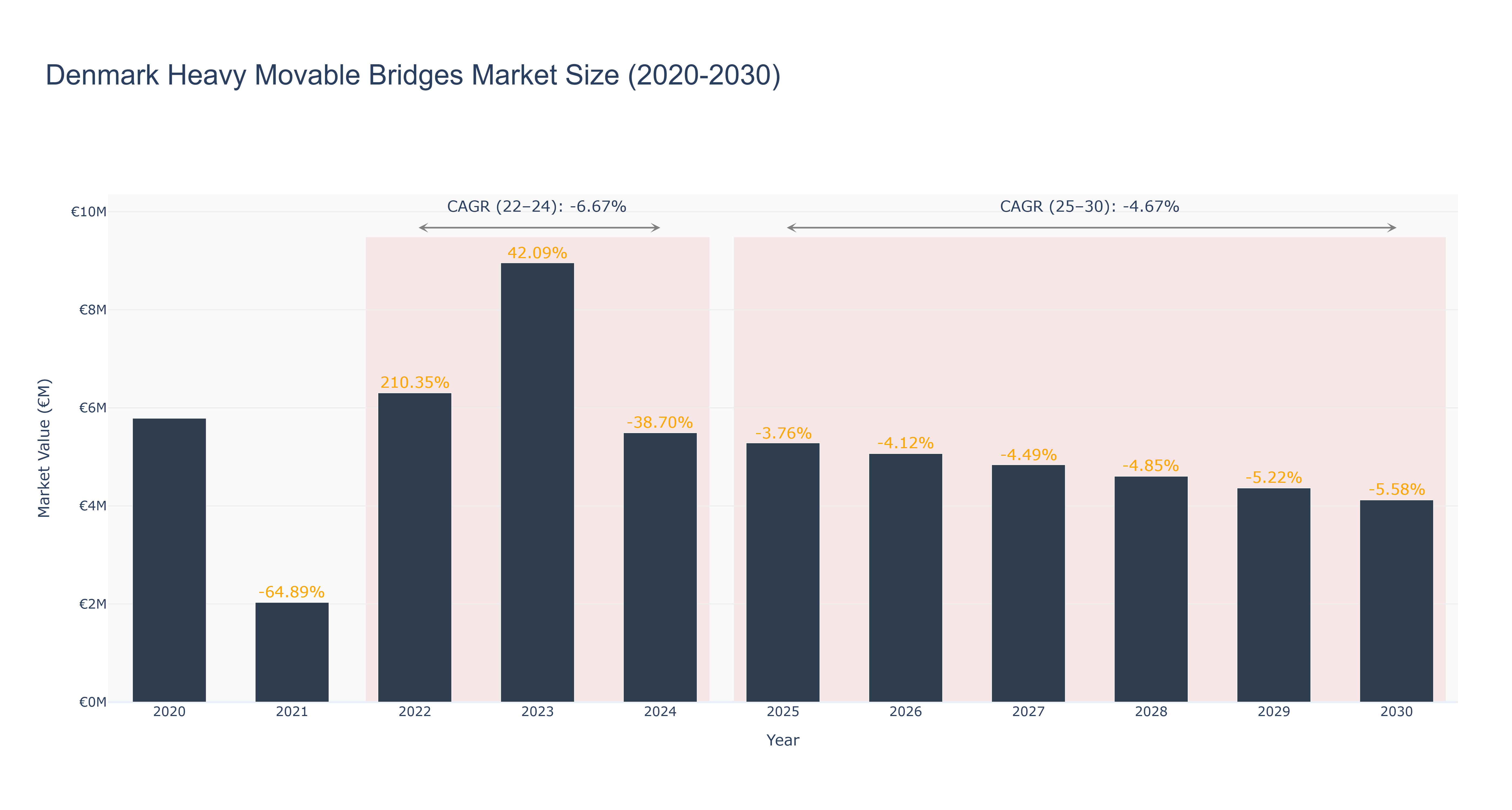 Denmark Heavy Movable Bridges Market Size (2020-2030)