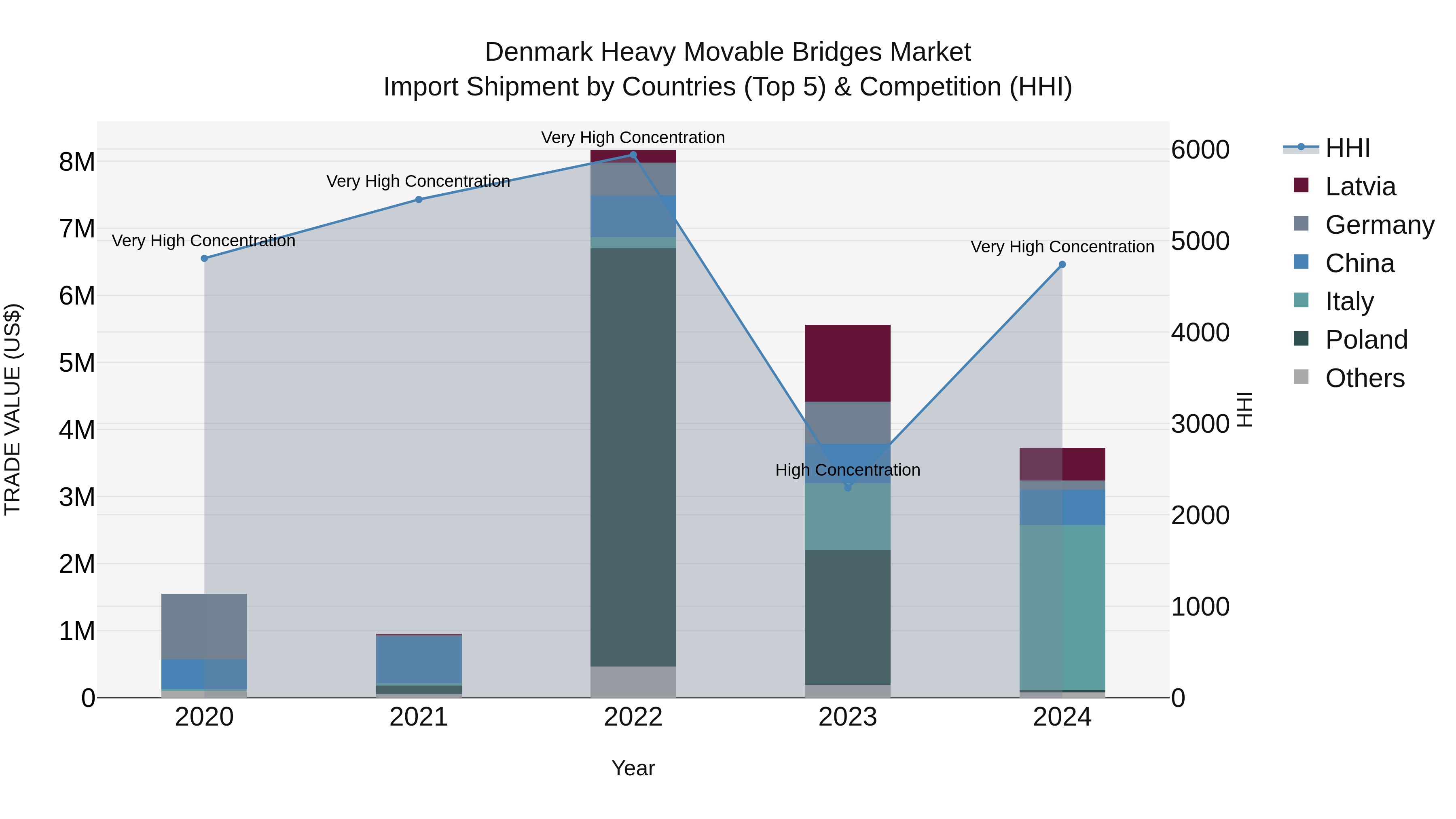 Denmark Heavy Movable Bridges Market Top 5 Importing Countries and Market Competition (HHI) Analysis