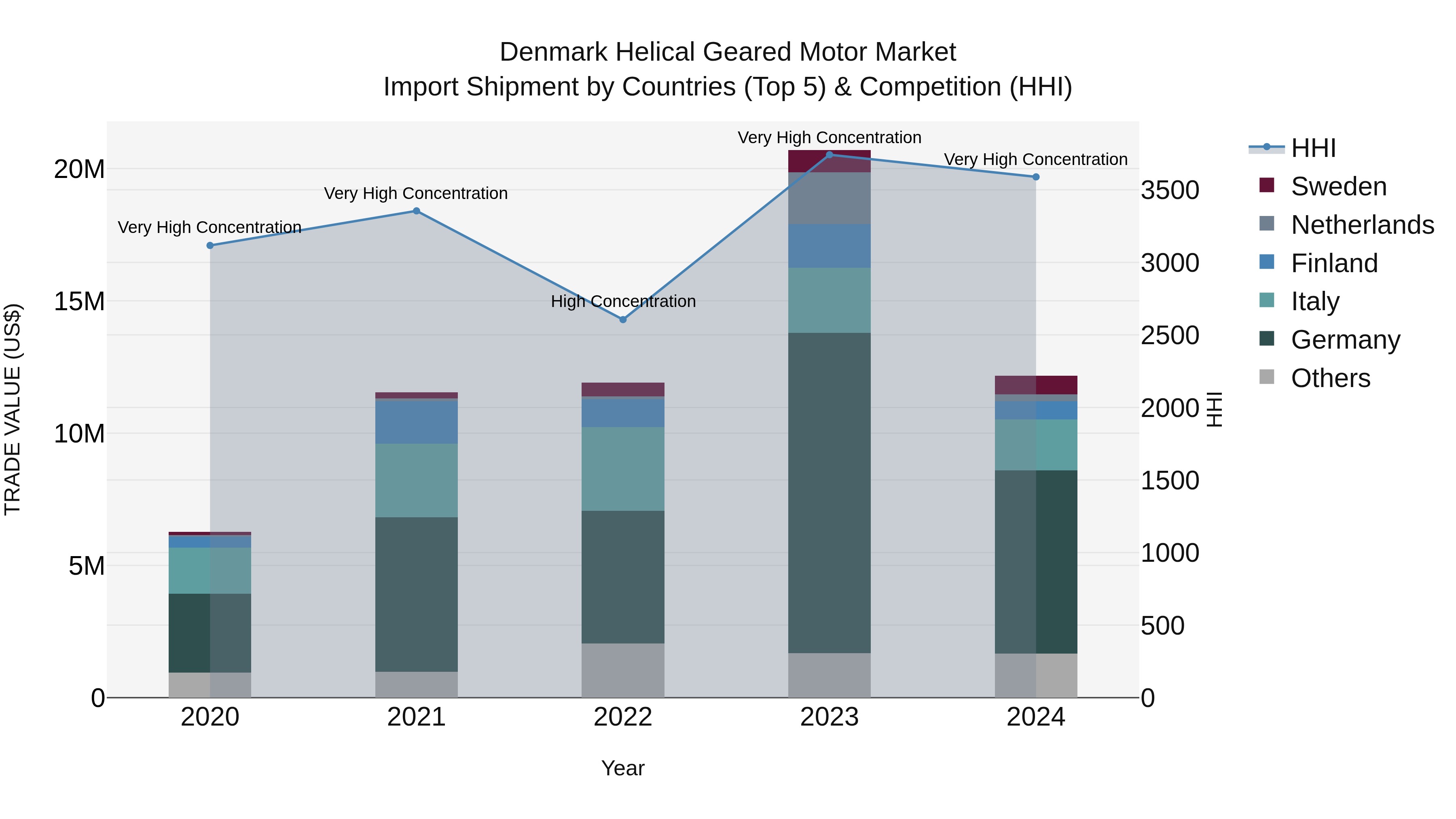 Denmark Helical Geared Motor Market Top 5 Importing Countries and Market Competition (HHI) Analysis
