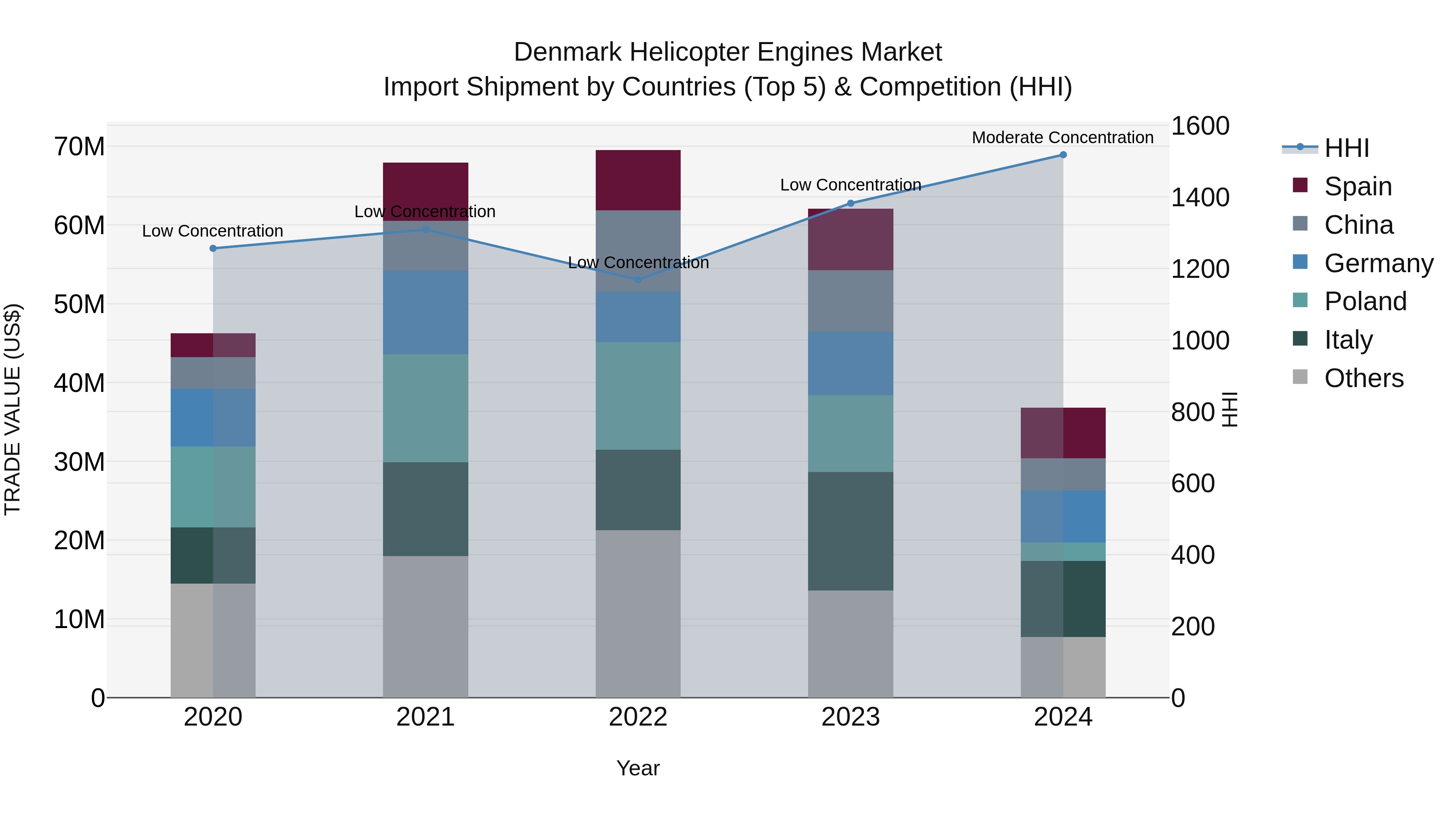 Denmark Helicopter Engines Market Top 5 Importing Countries and Market Competition (HHI) Analysis