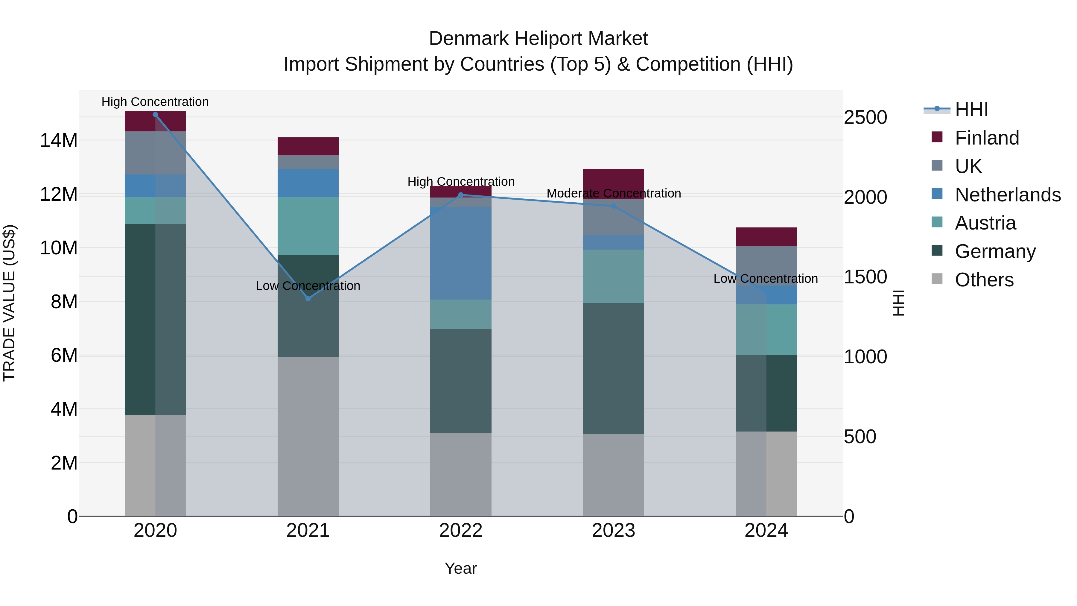 Denmark Heliport Market Top 5 Importing Countries and Market Competition (HHI) Analysis