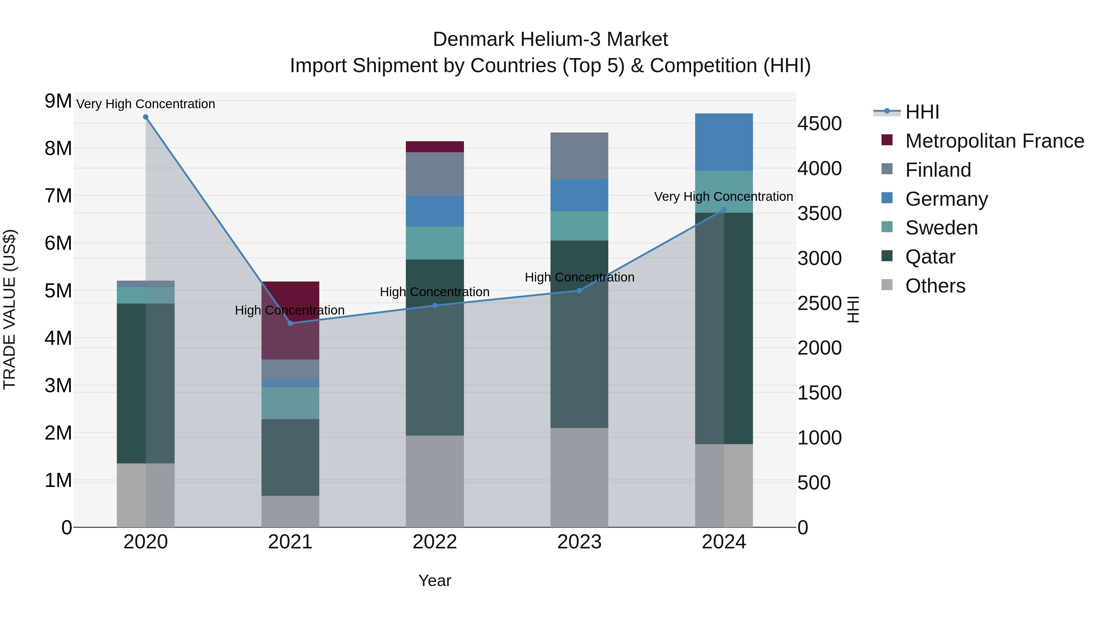 Denmark Helium-3 Market Top 5 Importing Countries and Market Competition (HHI) Analysis