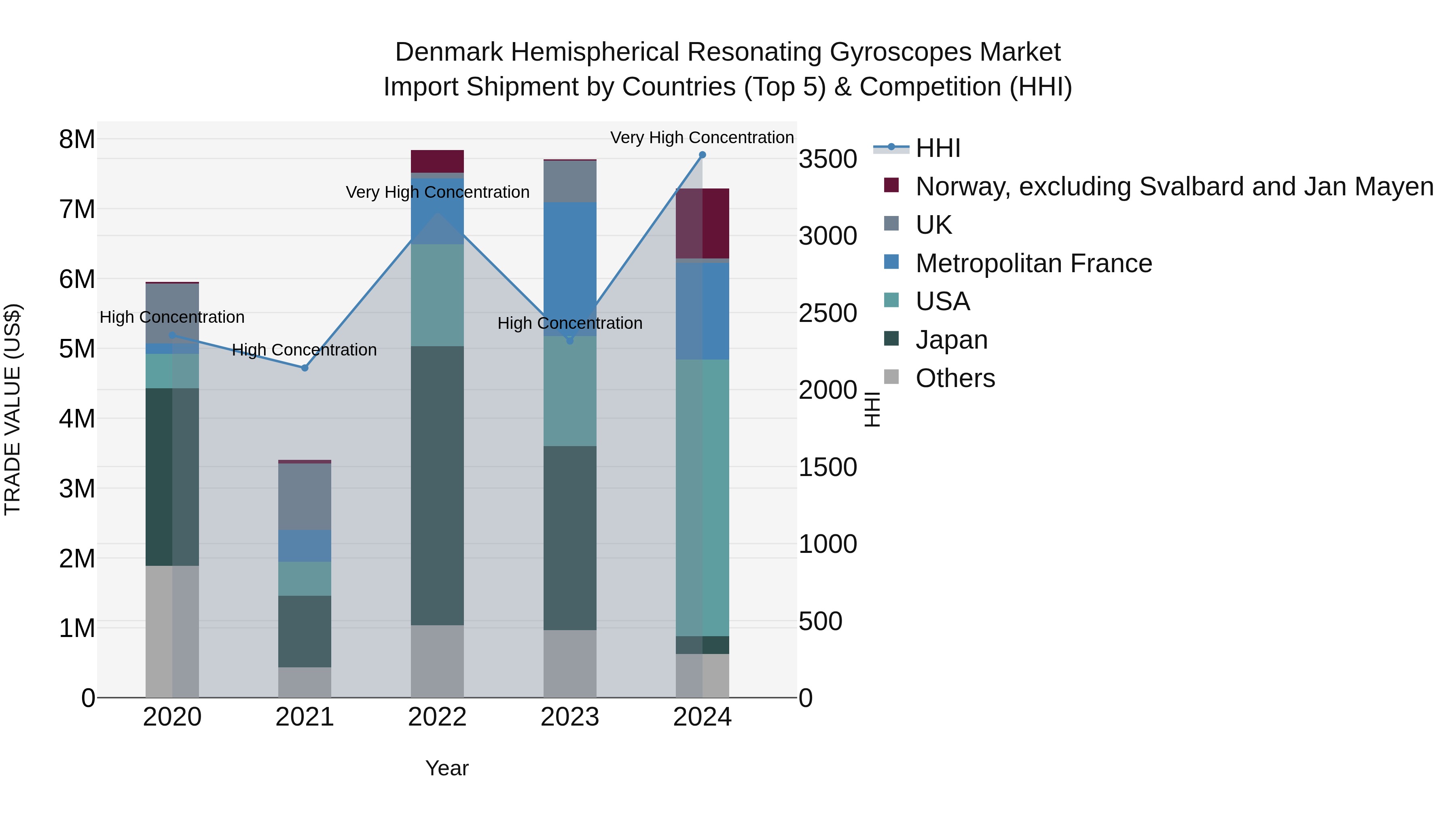 Denmark Hemispherical Resonating Gyroscopes Market Top 5 Importing Countries and Market Competition (HHI) Analysis