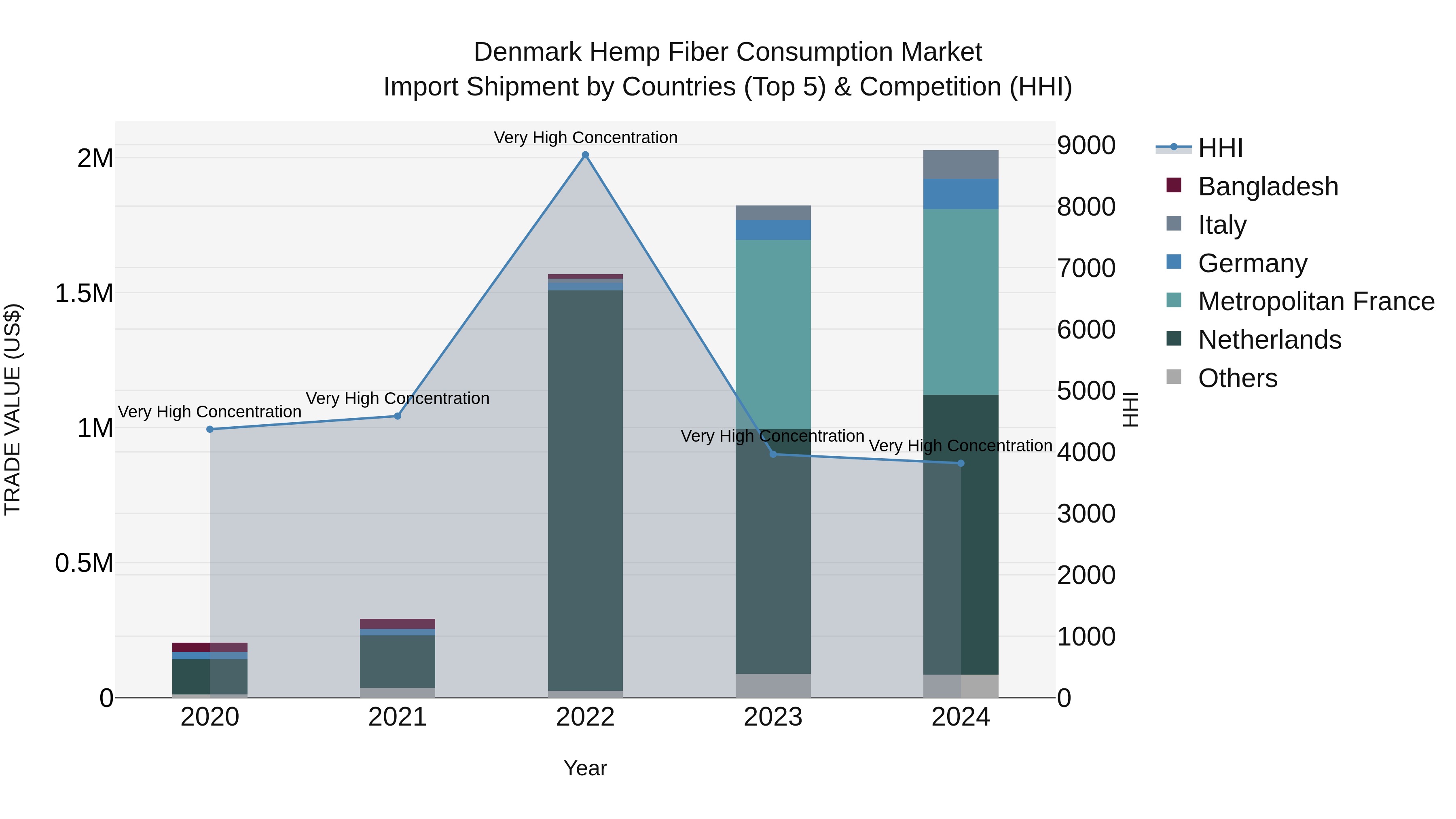 Denmark Hemp Fiber Consumption Market Top 5 Importing Countries and Market Competition (HHI) Analysis