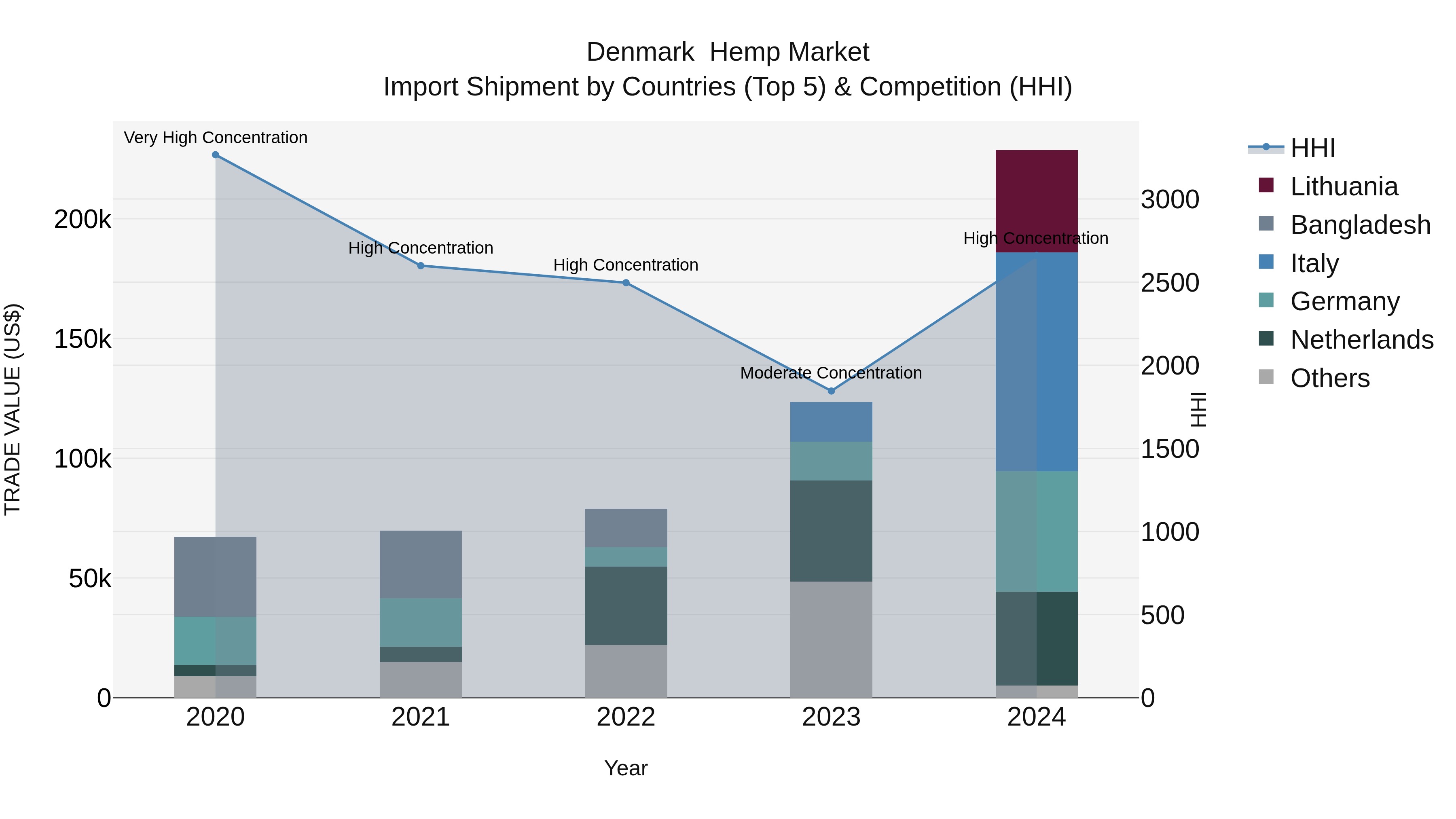 Denmark  Hemp Market Top 5 Importing Countries and Market Competition (HHI) Analysis