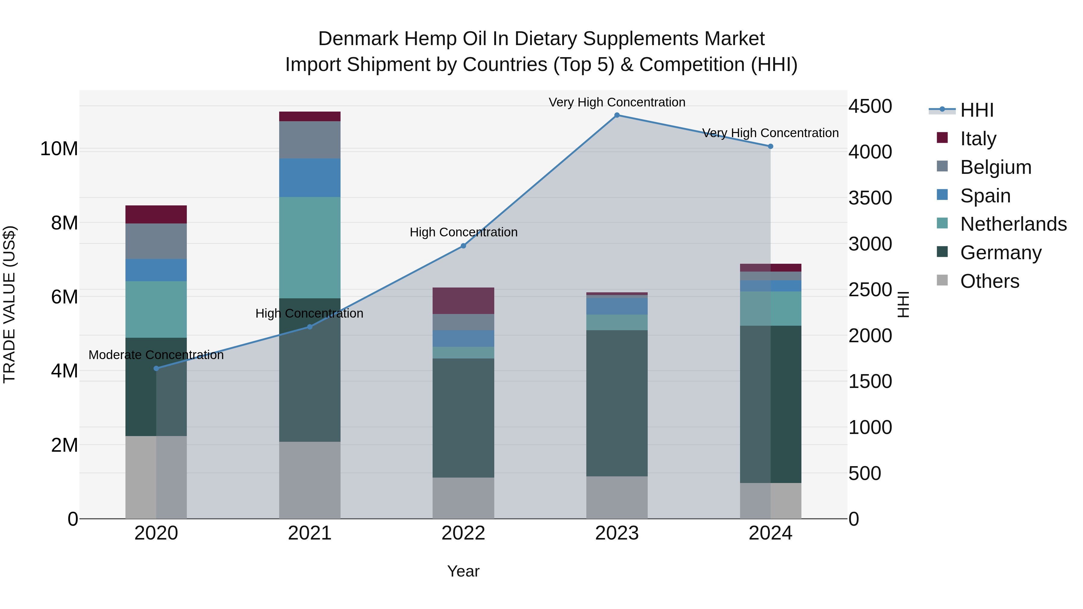 Denmark Hemp Oil in Dietary Supplements Market Top 5 Importing Countries and Market Competition (HHI) Analysis