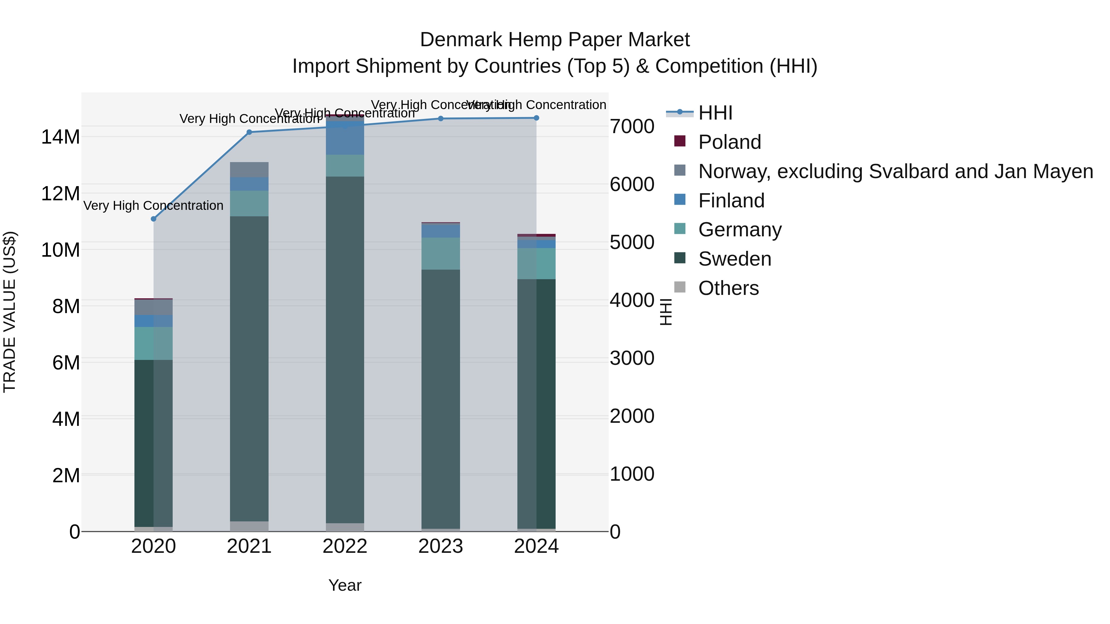 Denmark Hemp Paper Market Top 5 Importing Countries and Market Competition (HHI) Analysis