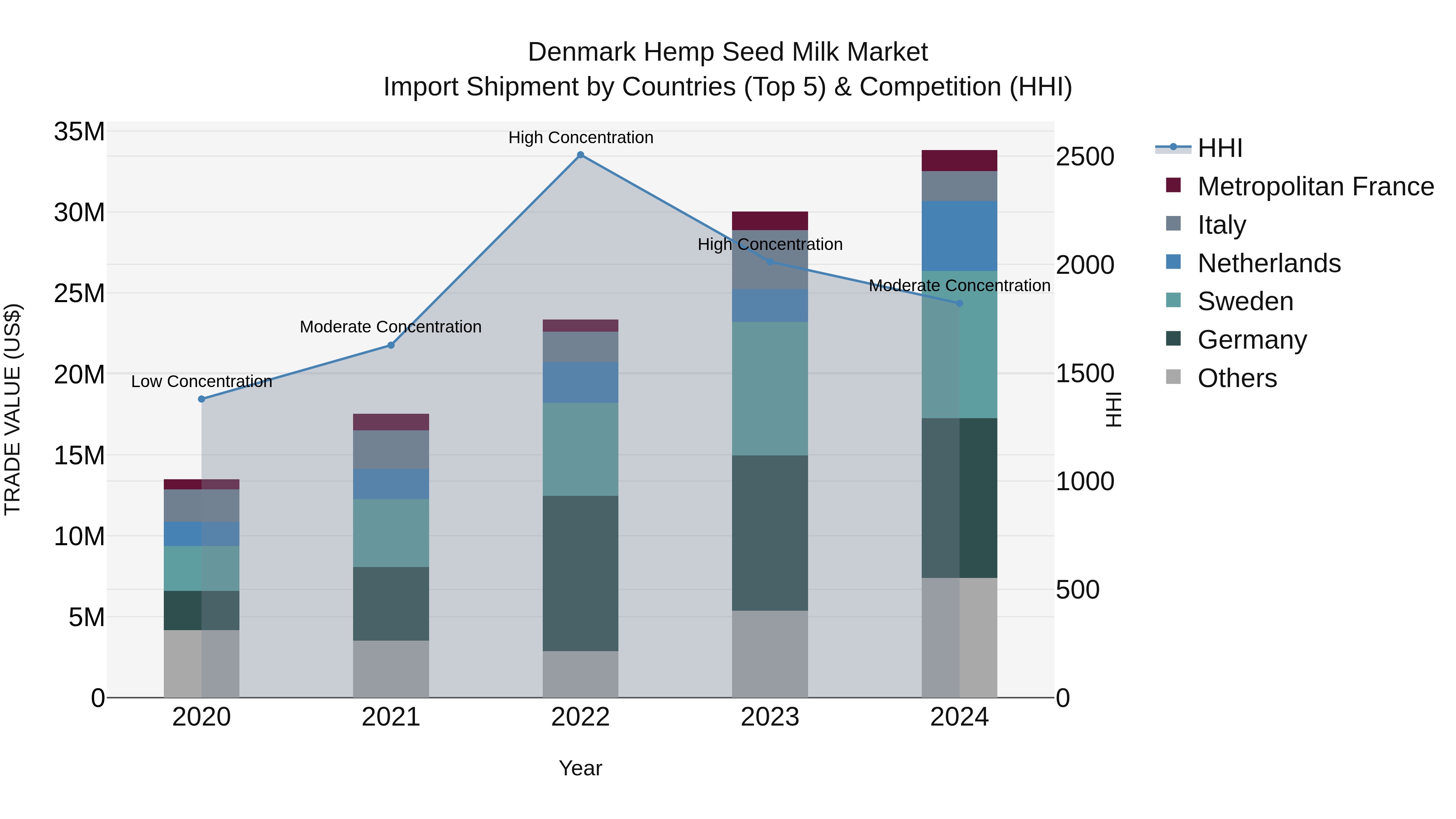 Denmark Hemp Seed Milk Market Top 5 Importing Countries and Market Competition (HHI) Analysis