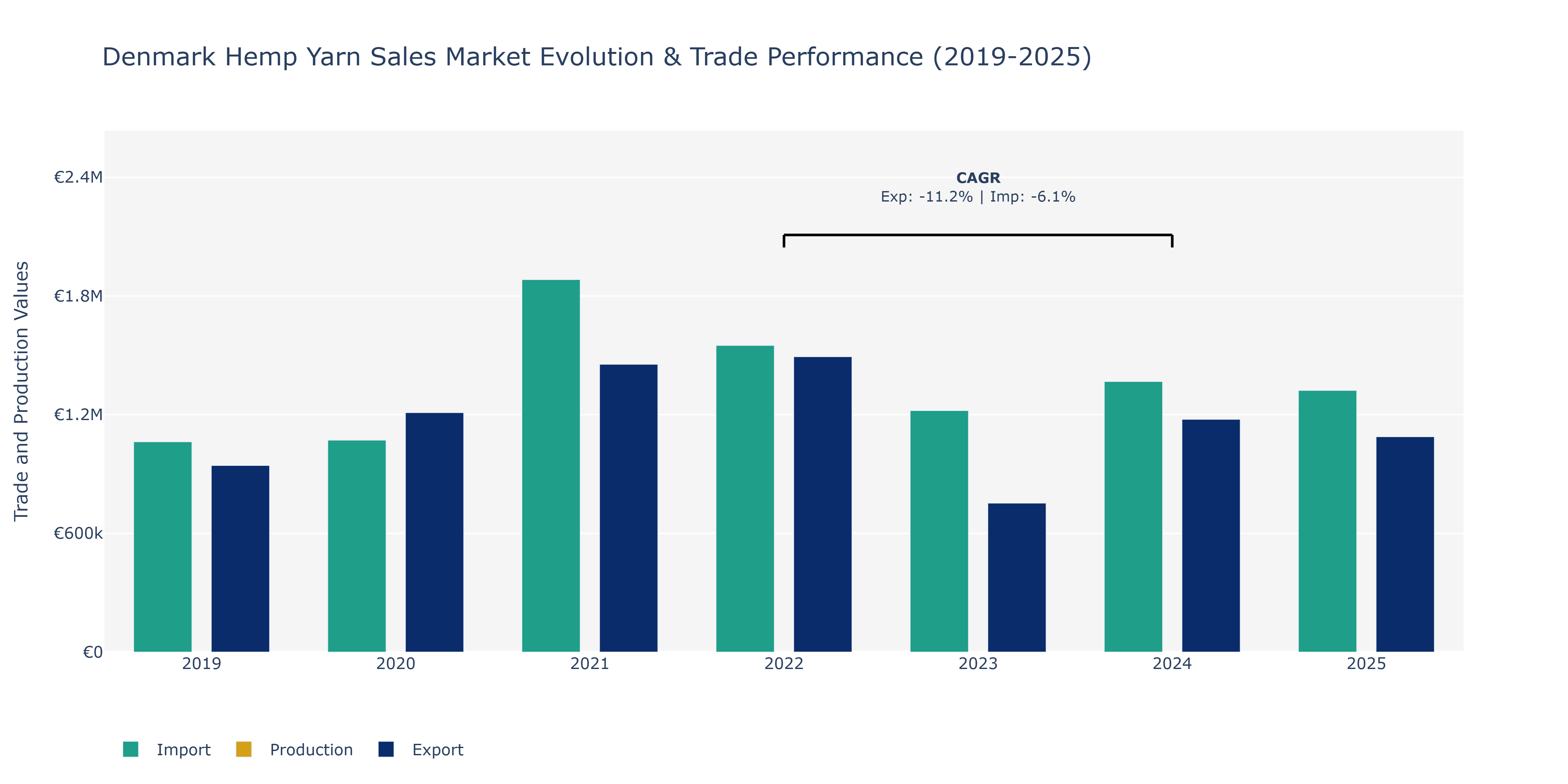 Denmark Hemp Yarn Sales Market: Production & Trade Performance (2019-2025)