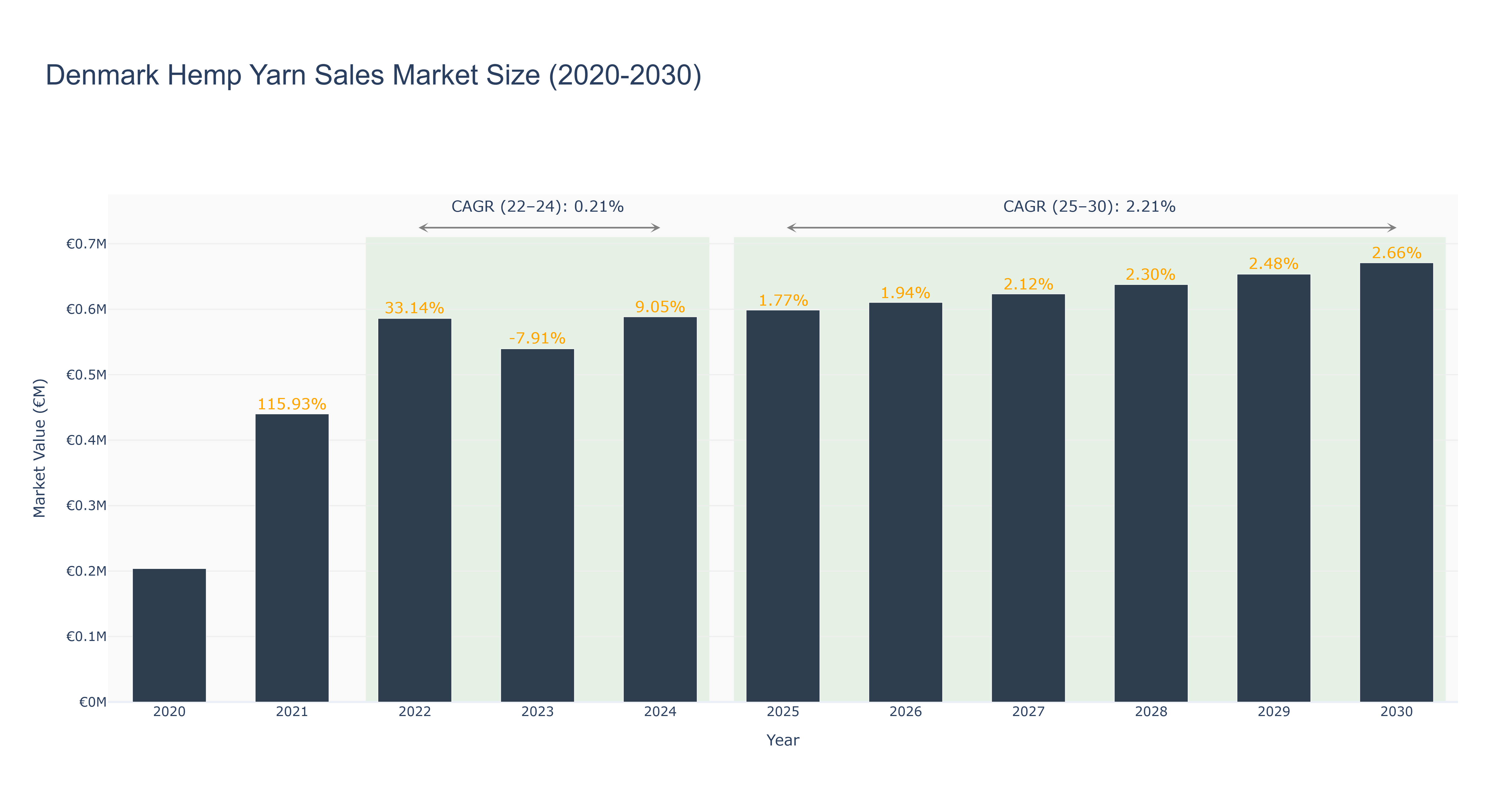 Denmark Hemp Yarn Sales Market Size (2020-2030)