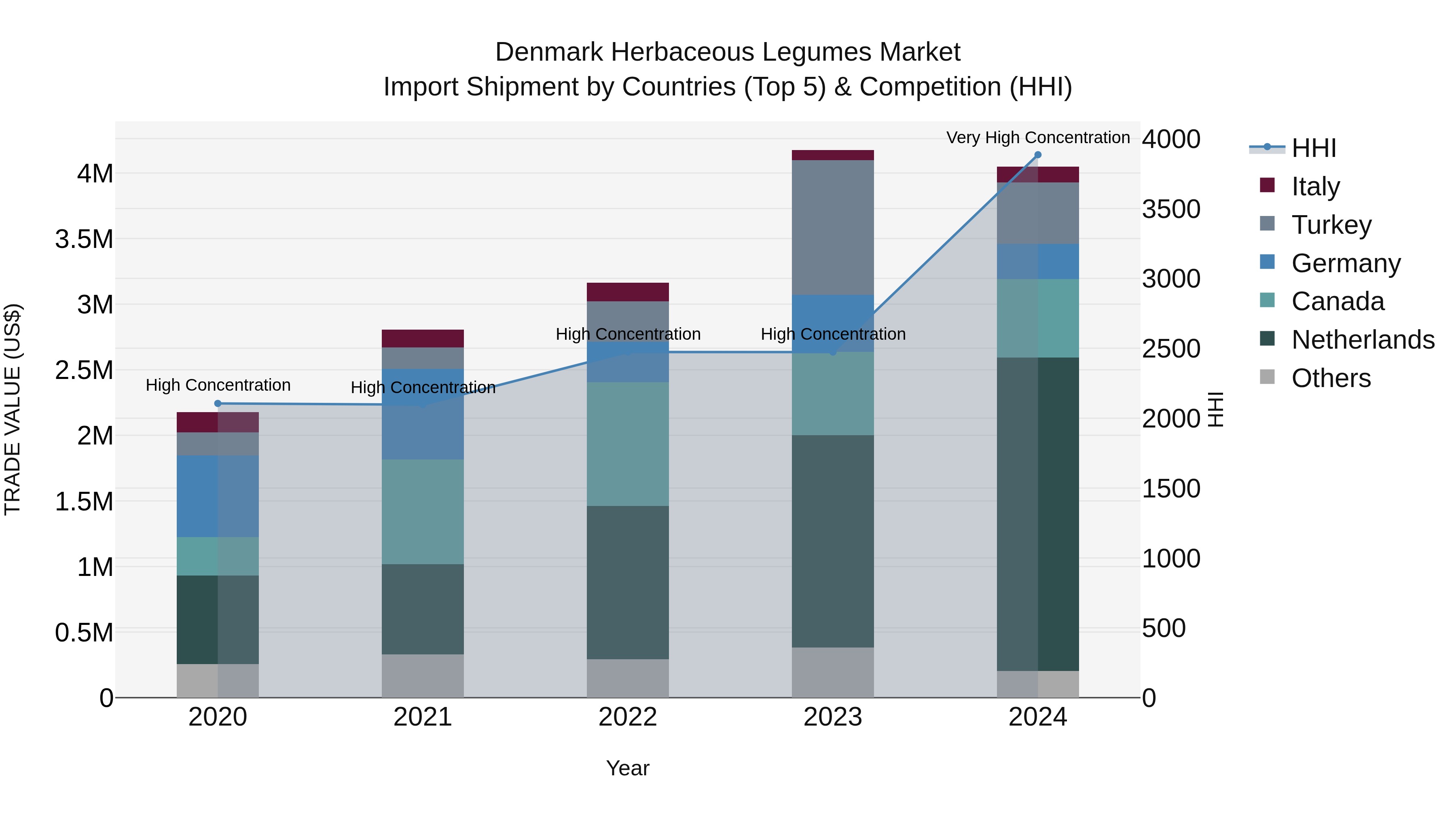 Denmark Herbaceous Legumes Market Top 5 Importing Countries and Market Competition (HHI) Analysis