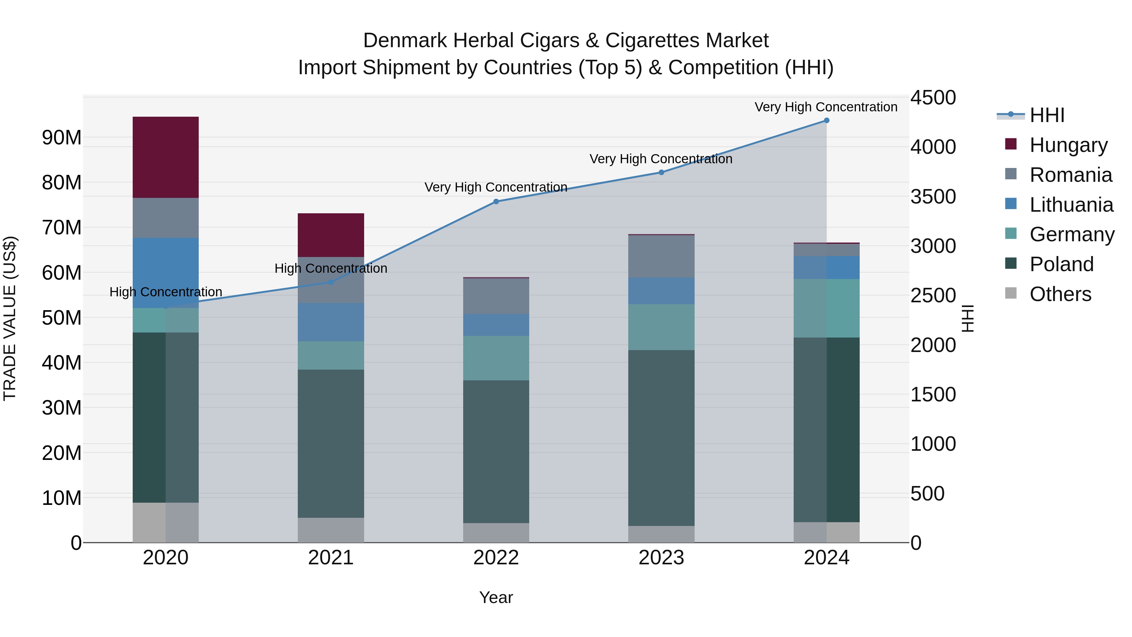 Denmark Herbal Cigars & Cigarettes Market Top 5 Importing Countries and Market Competition (HHI) Analysis