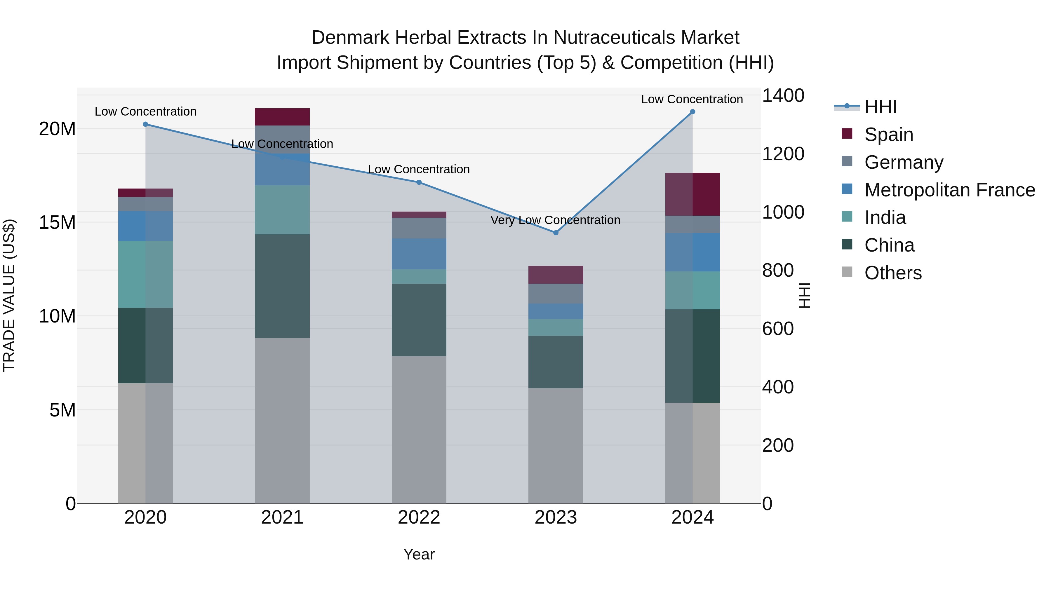 Denmark Herbal Extracts in Nutraceuticals Market Top 5 Importing Countries and Market Competition (HHI) Analysis