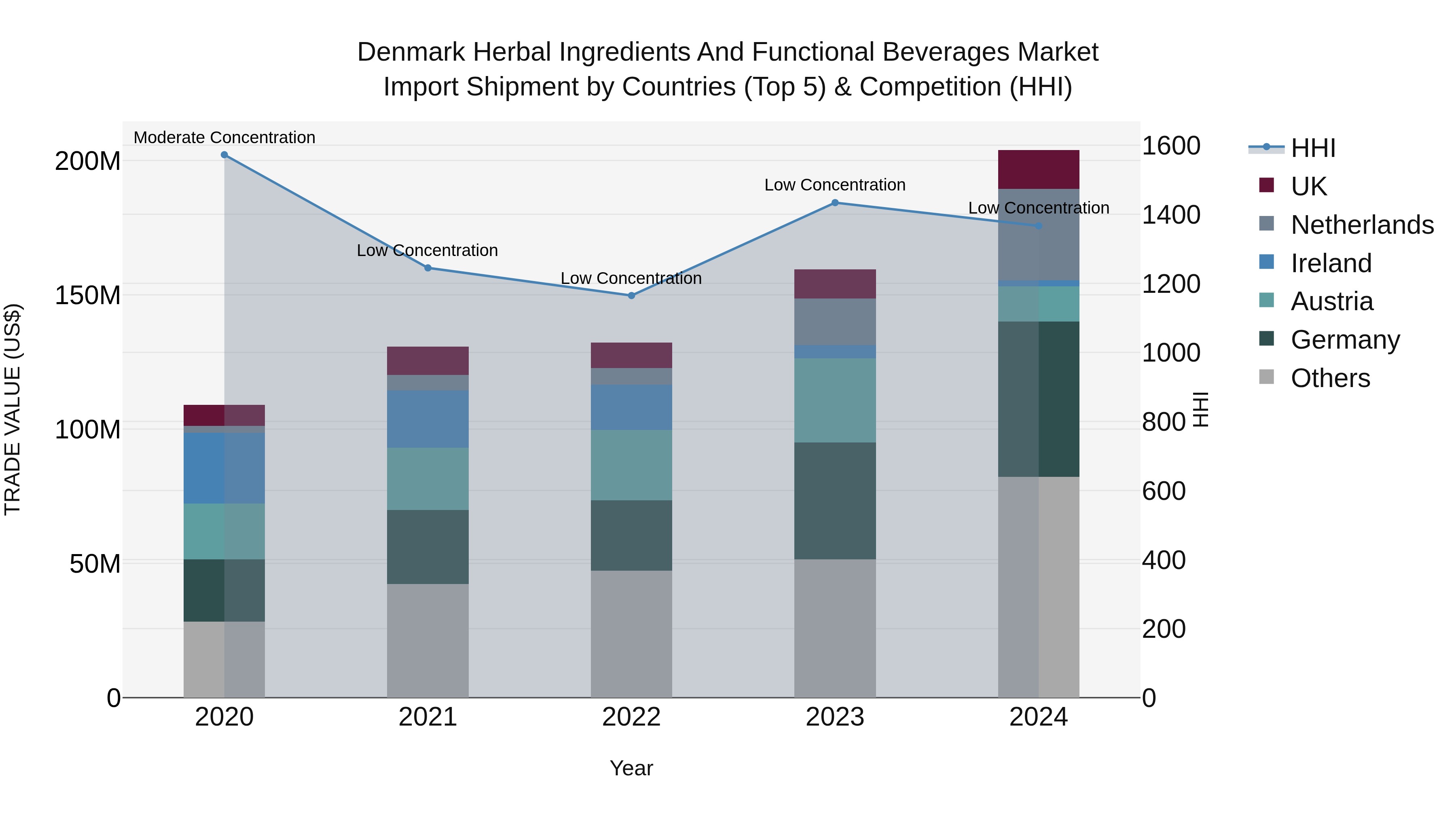 Denmark Herbal Ingredients and Functional Beverages Market Top 5 Importing Countries and Market Competition (HHI) Analysis