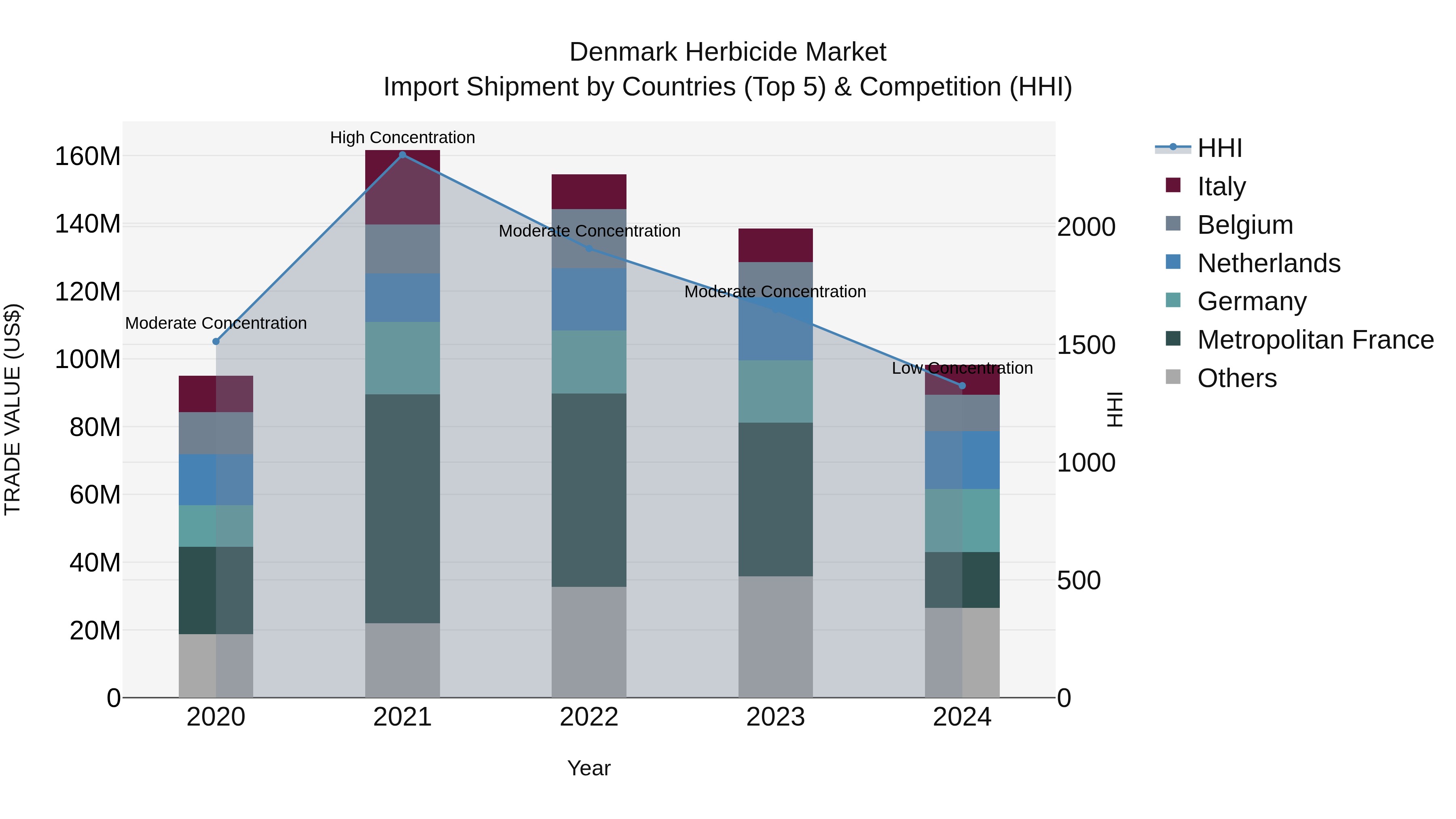 Denmark Herbicide Market Top 5 Importing Countries and Market Competition (HHI) Analysis