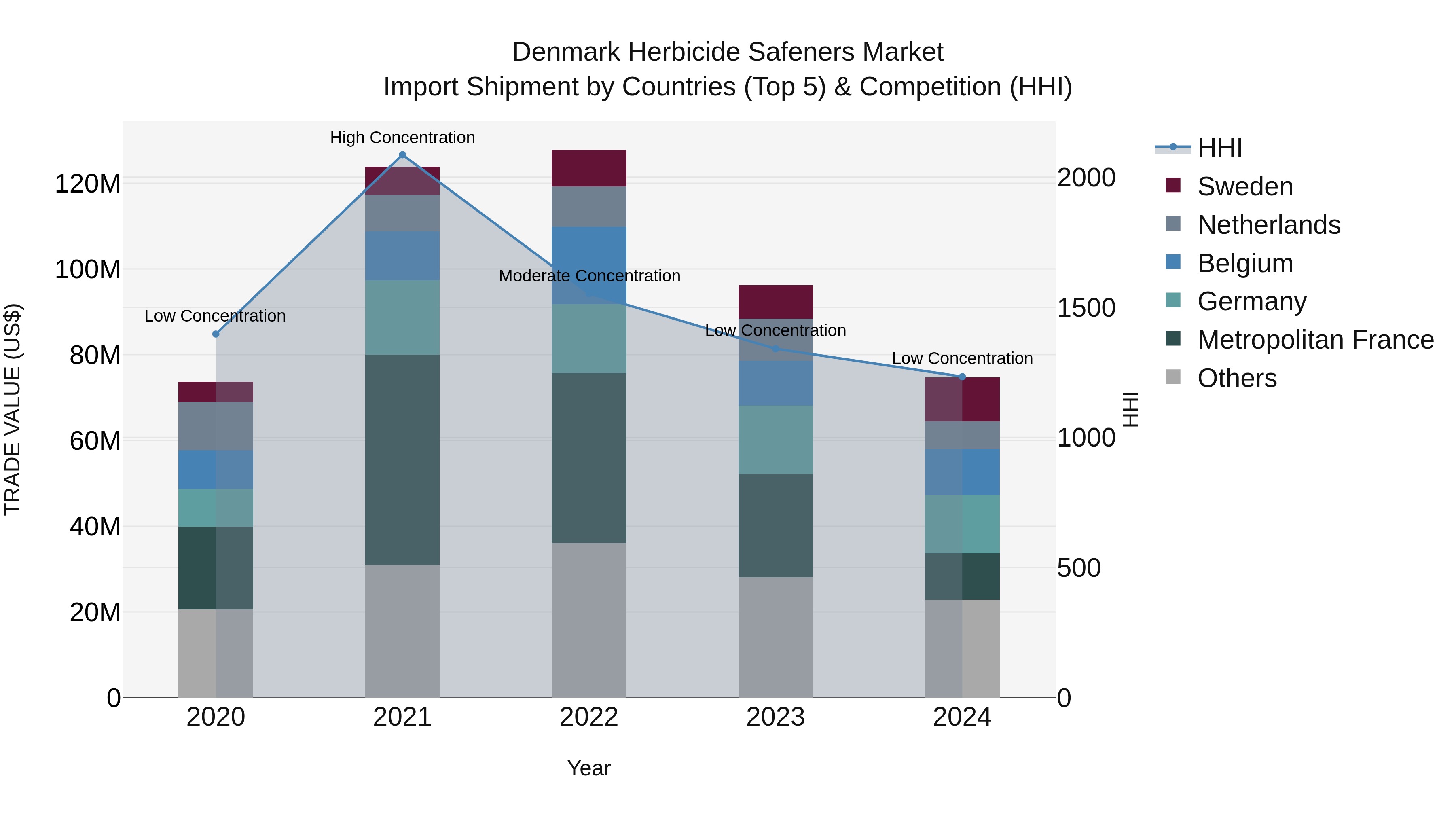 Denmark Herbicide Safeners Market Top 5 Importing Countries and Market Competition (HHI) Analysis