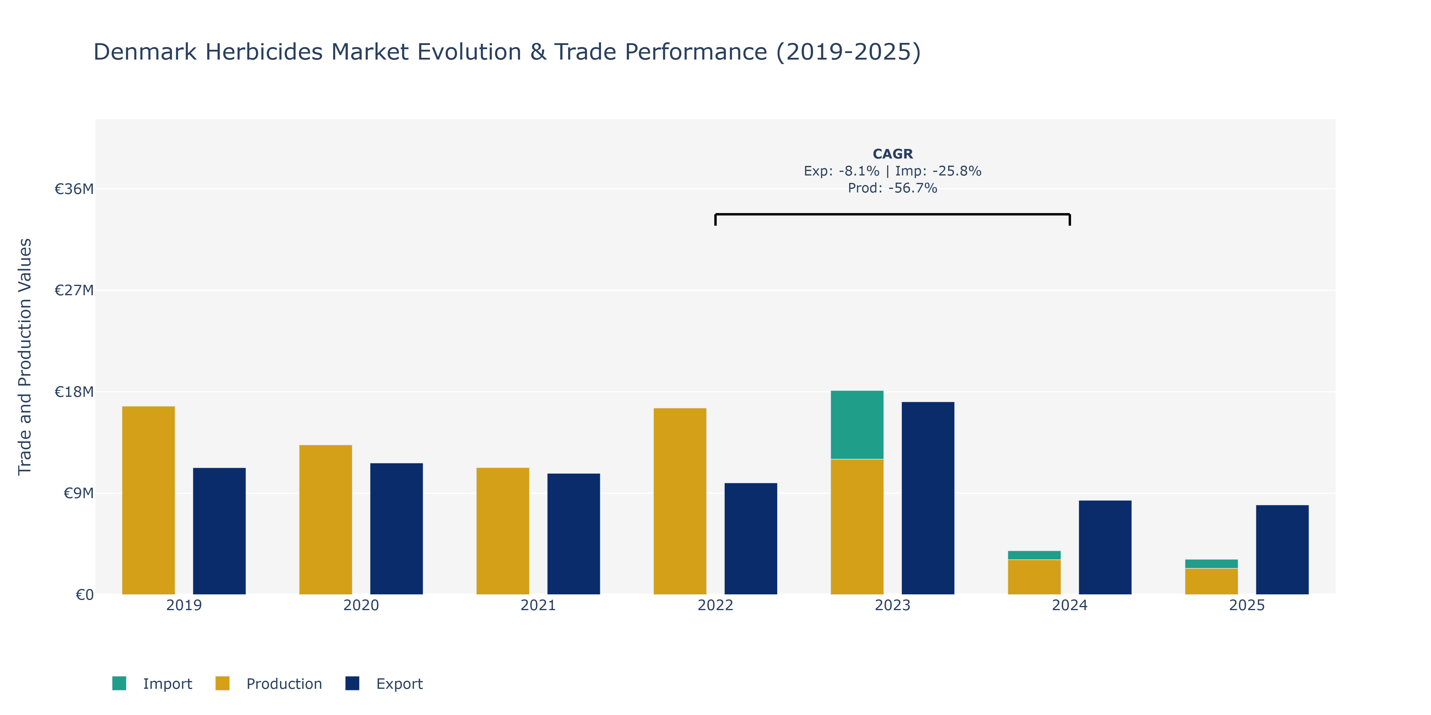 Denmark Herbicides Market: Production & Trade Performance (2019-2025)