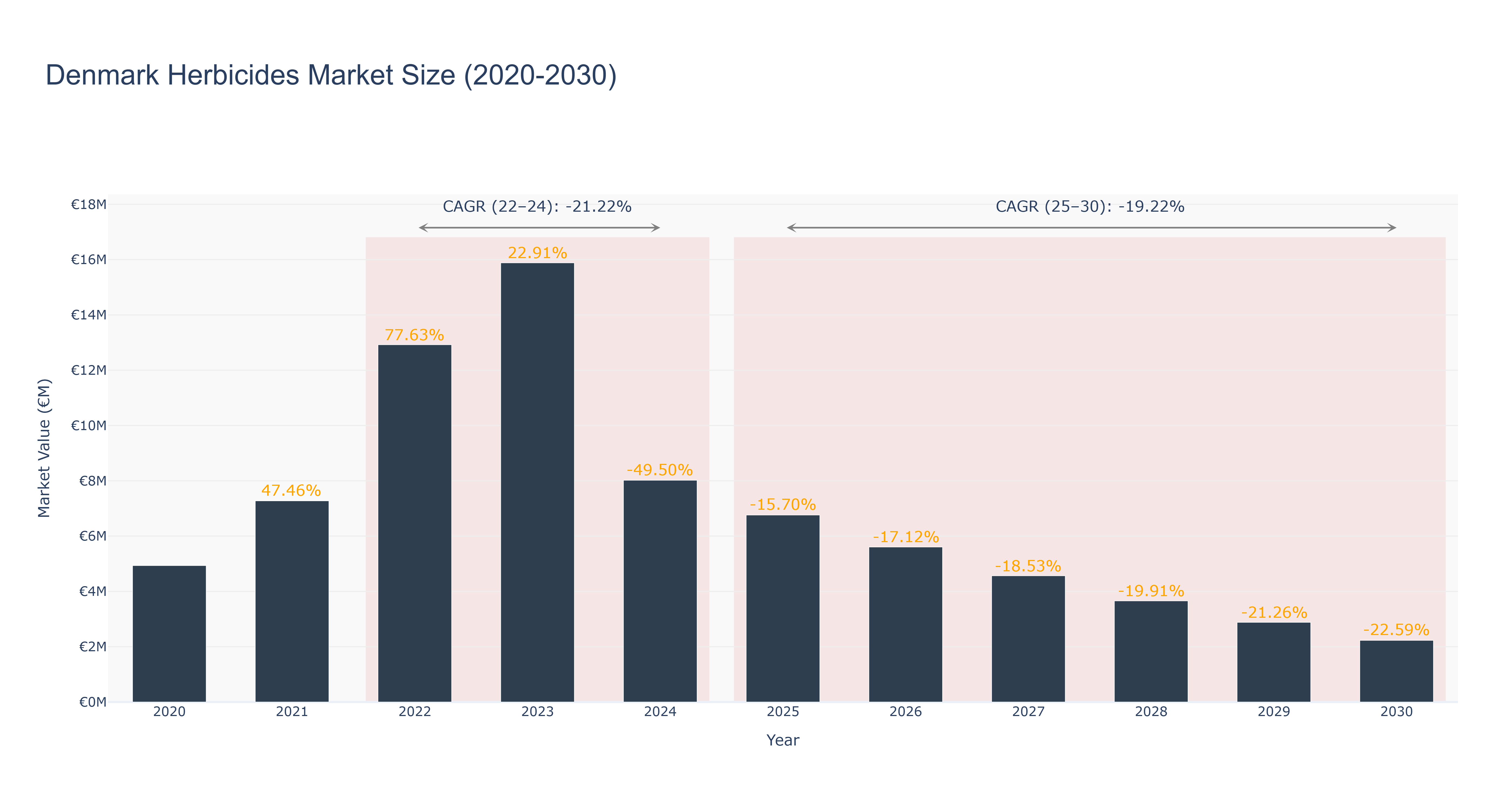 Denmark Herbicides Market Size (2020-2030)