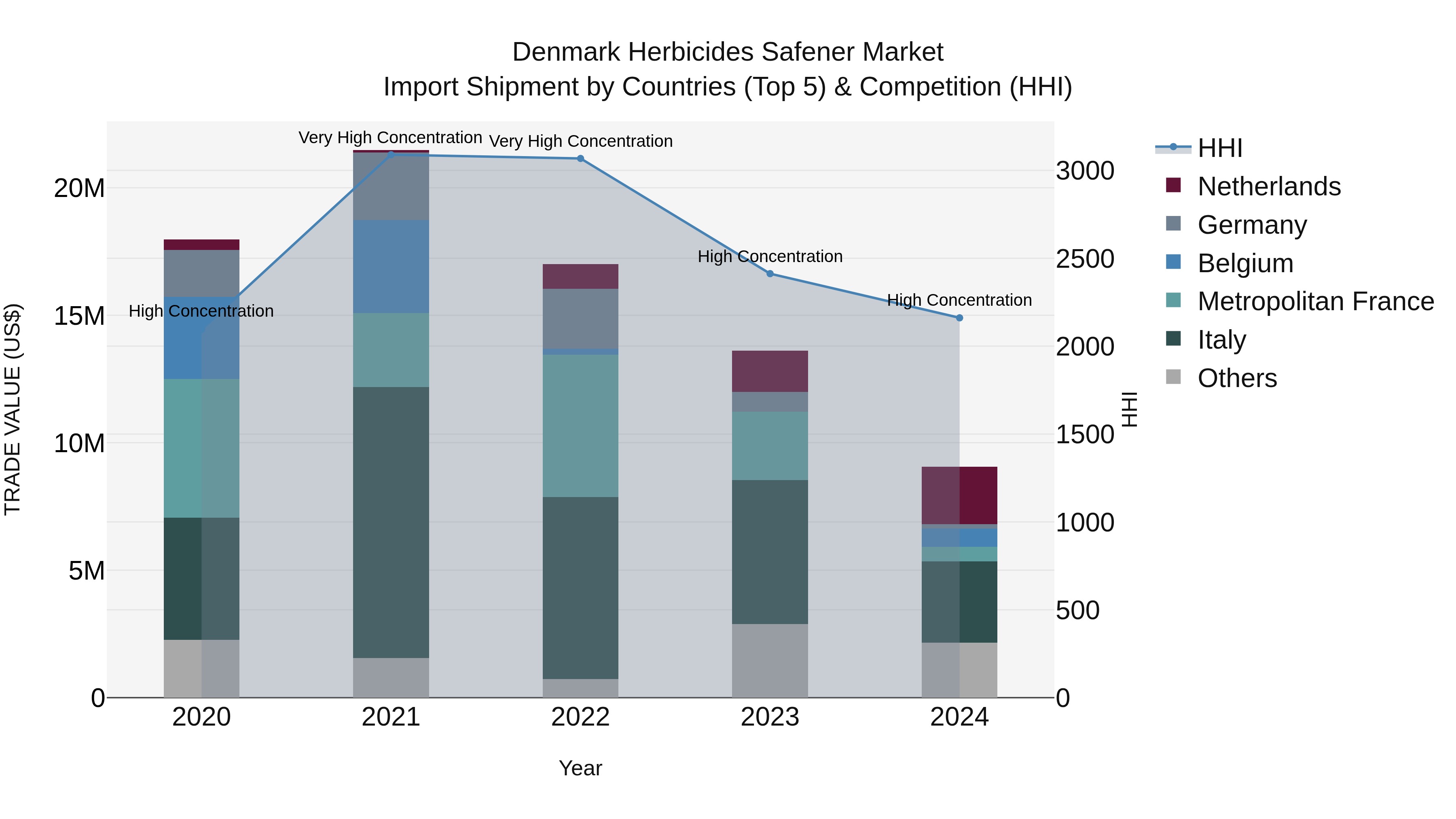 Denmark Herbicides Safener Market Top 5 Importing Countries and Market Competition (HHI) Analysis
