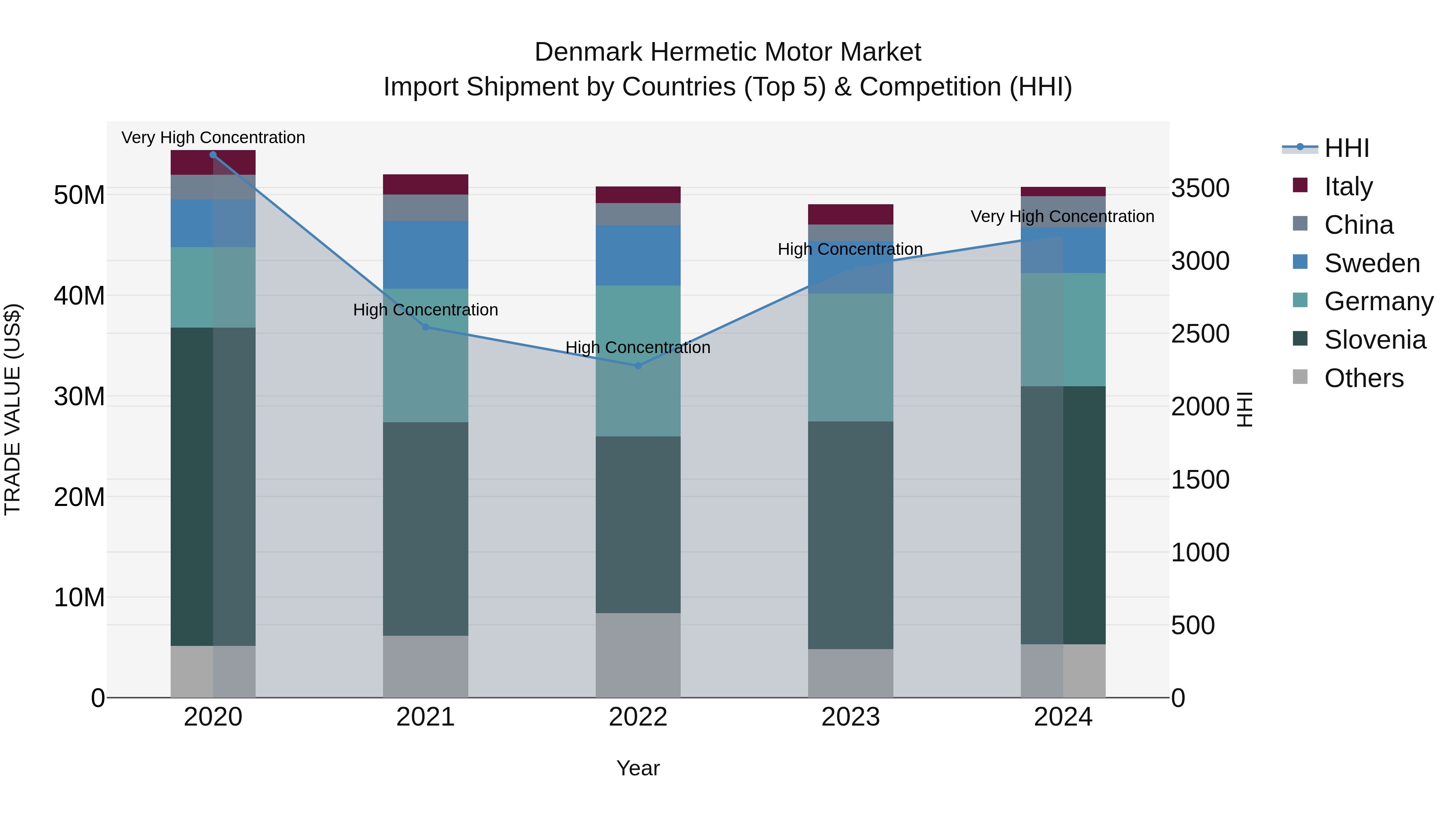 Denmark Hermetic Motor Market Top 5 Importing Countries and Market Competition (HHI) Analysis