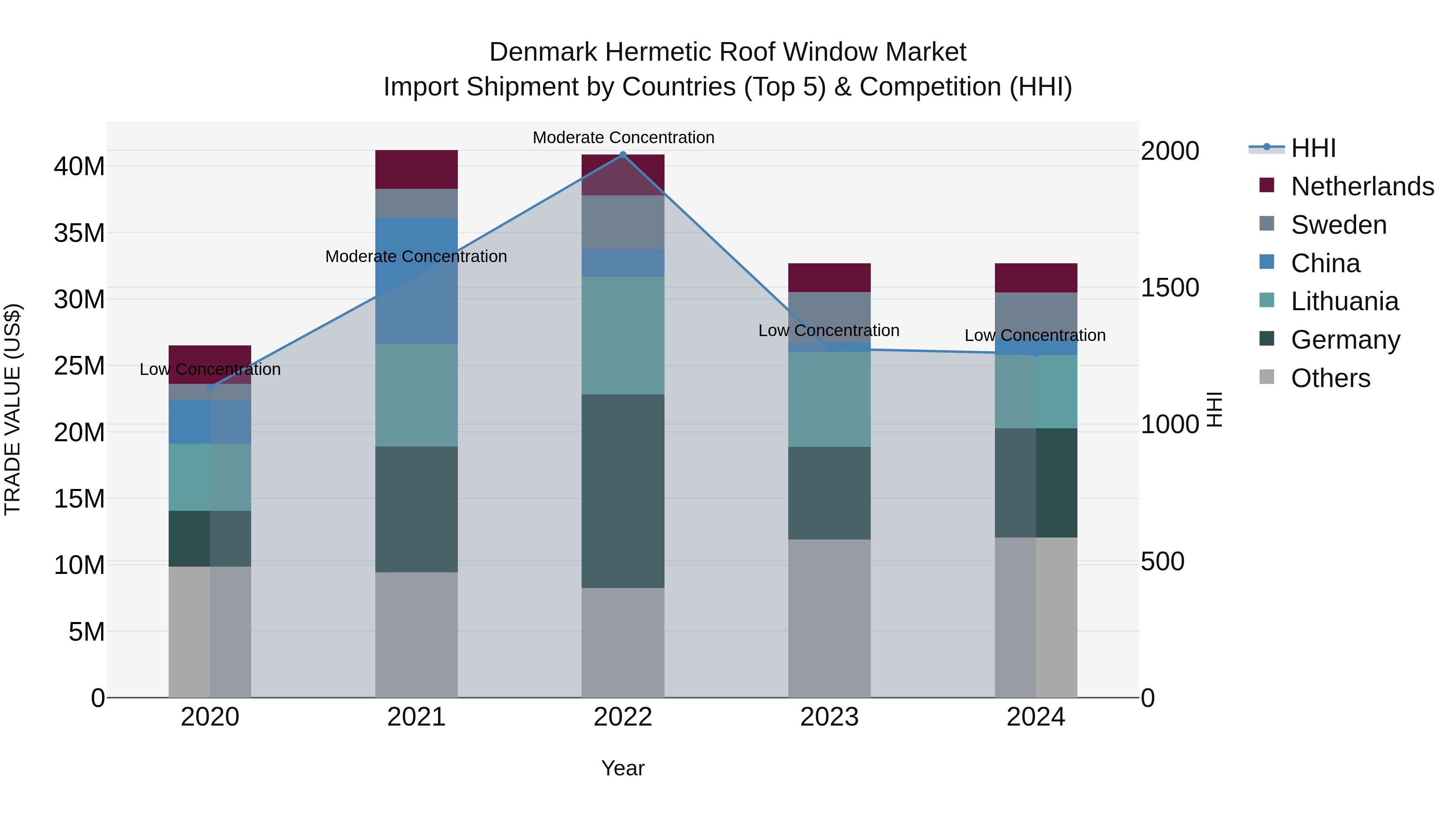 Denmark Hermetic Roof Window Market Top 5 Importing Countries and Market Competition (HHI) Analysis