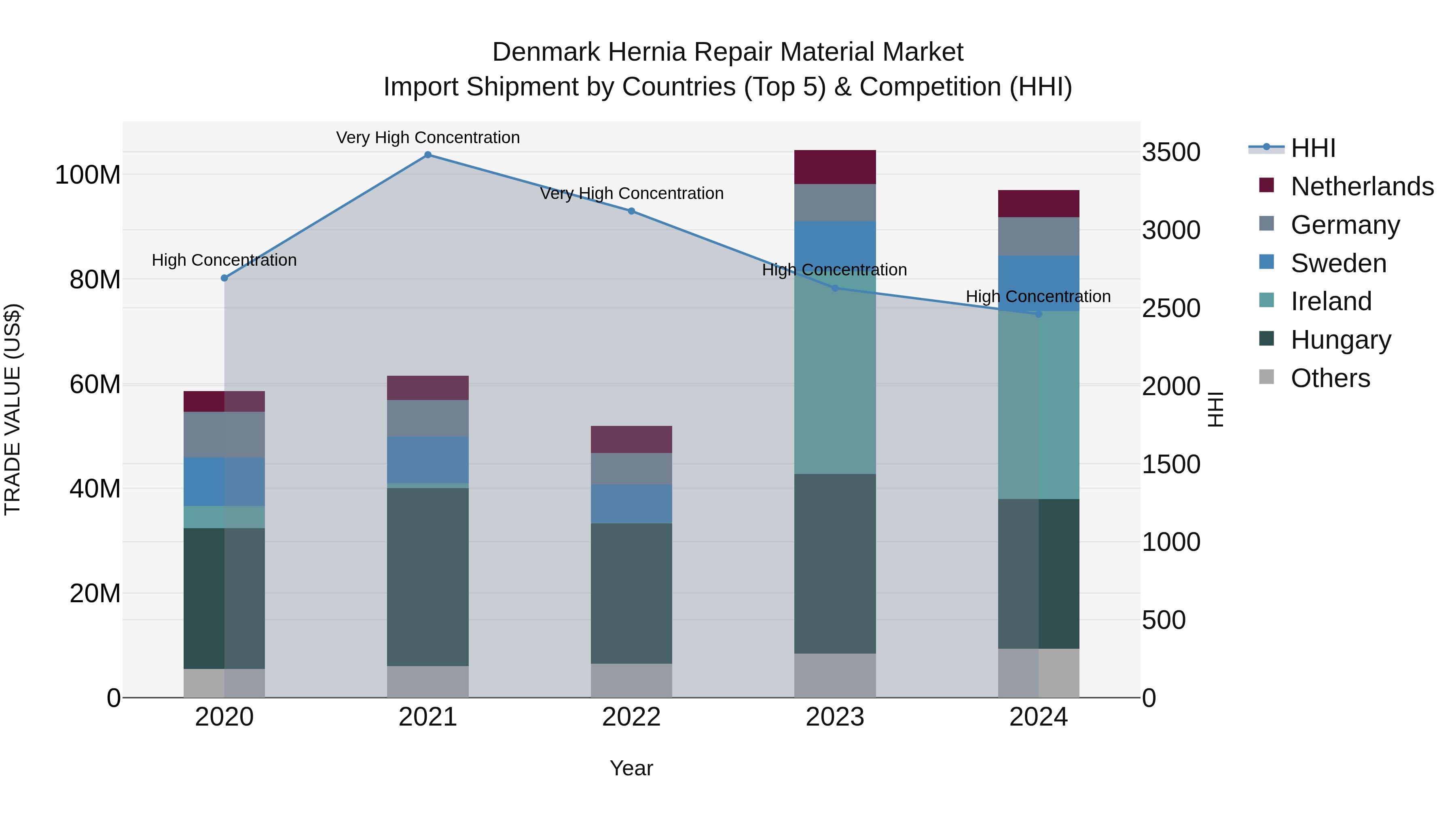 Denmark Hernia Repair Material Market Top 5 Importing Countries and Market Competition (HHI) Analysis