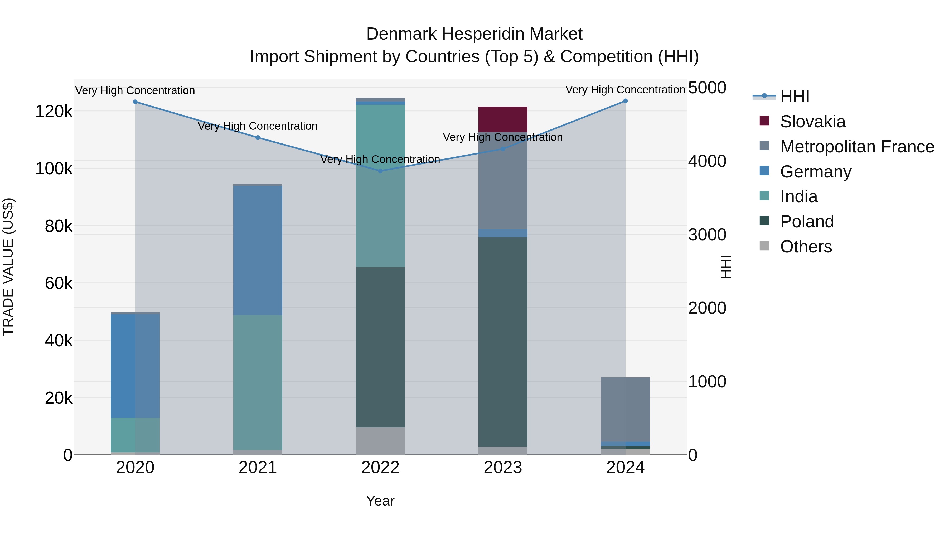 Denmark Hesperidin Market Top 5 Importing Countries and Market Competition (HHI) Analysis