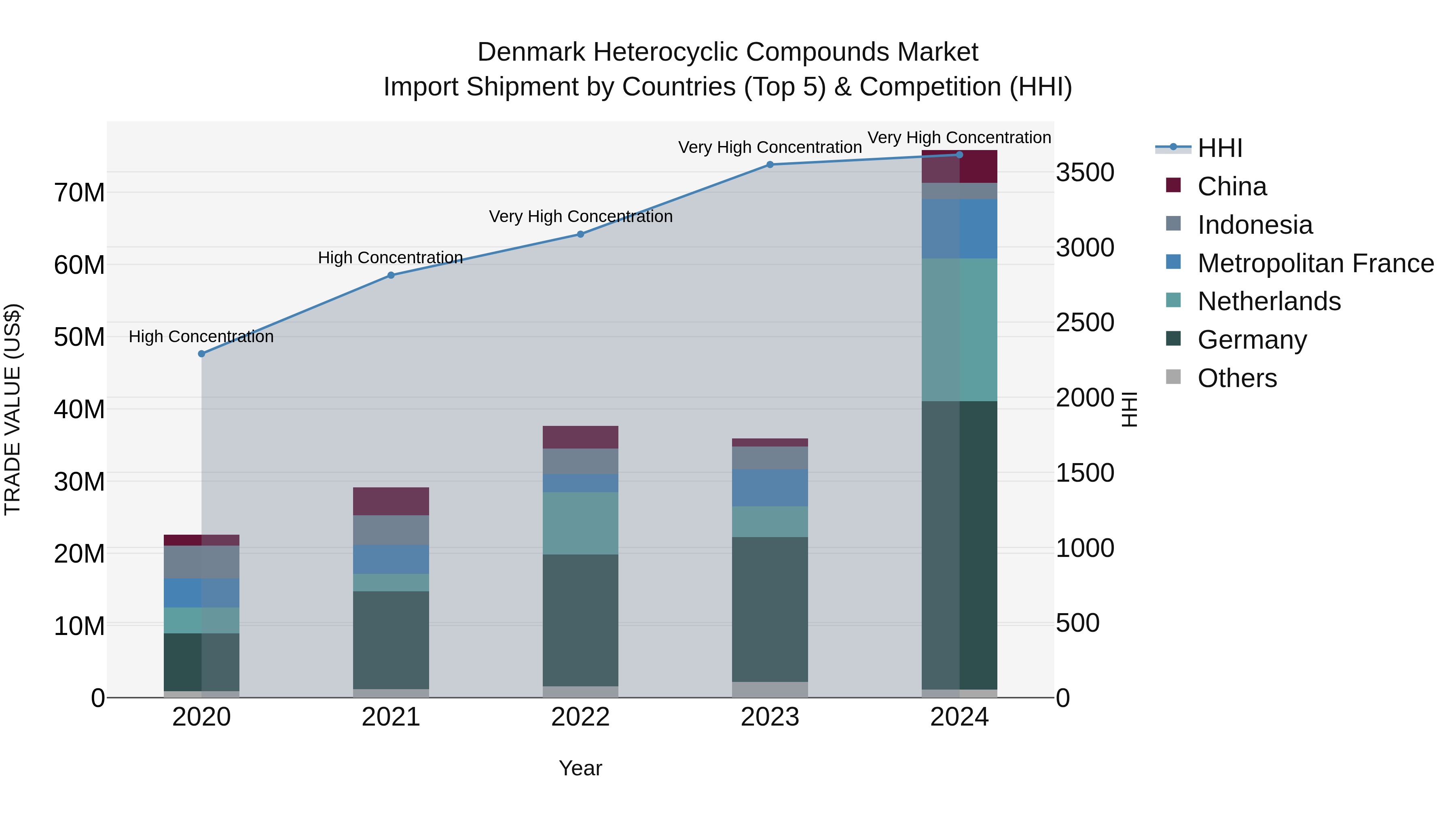 Denmark Heterocyclic Compounds Market Top 5 Importing Countries and Market Competition (HHI) Analysis