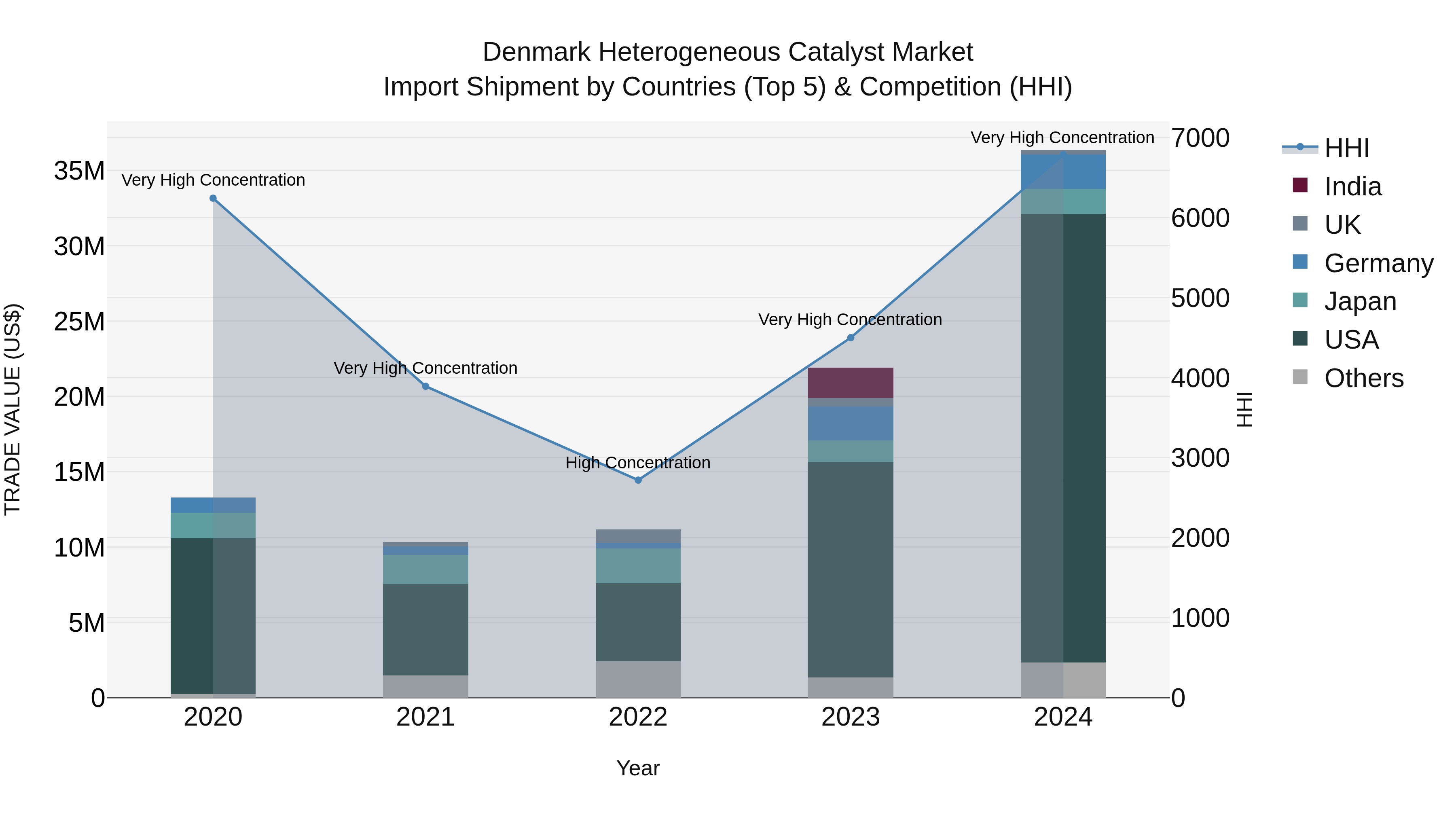 Denmark Heterogeneous Catalyst Market Top 5 Importing Countries and Market Competition (HHI) Analysis