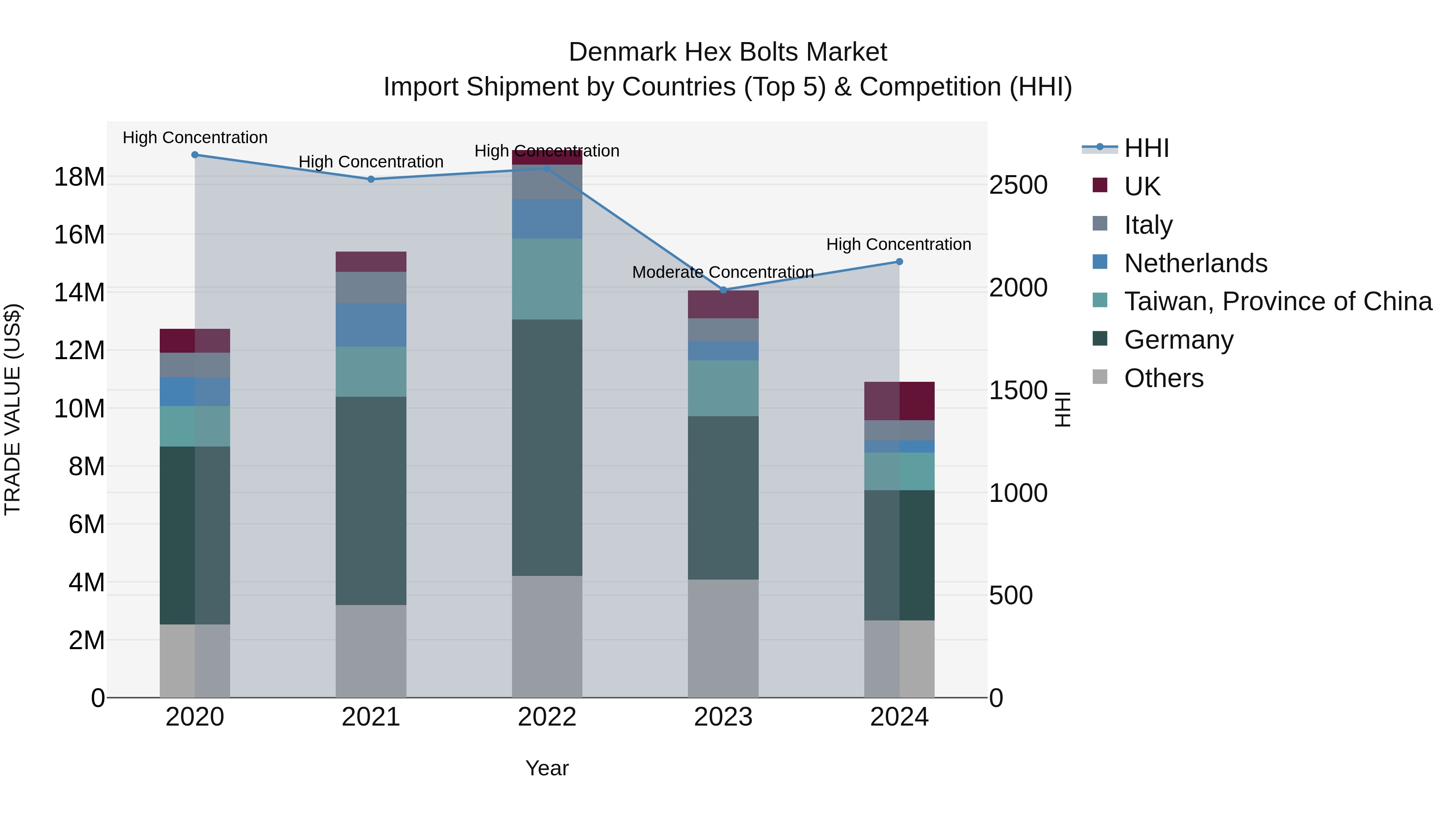 Denmark Hex Bolts Market Top 5 Importing Countries and Market Competition (HHI) Analysis