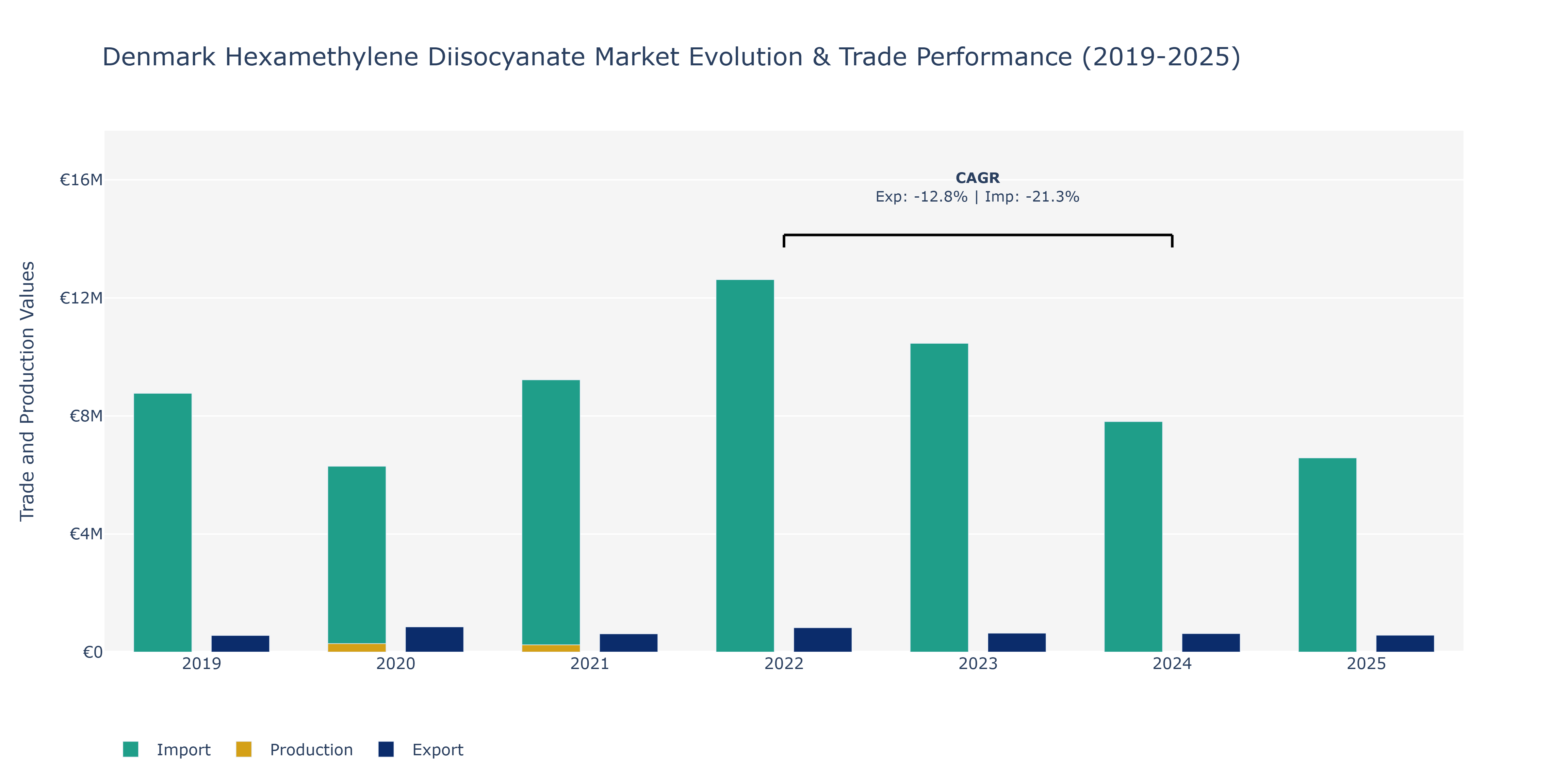 Denmark Hexamethylene Diisocyanate Market: Production & Trade Performance (2019-2025) Size