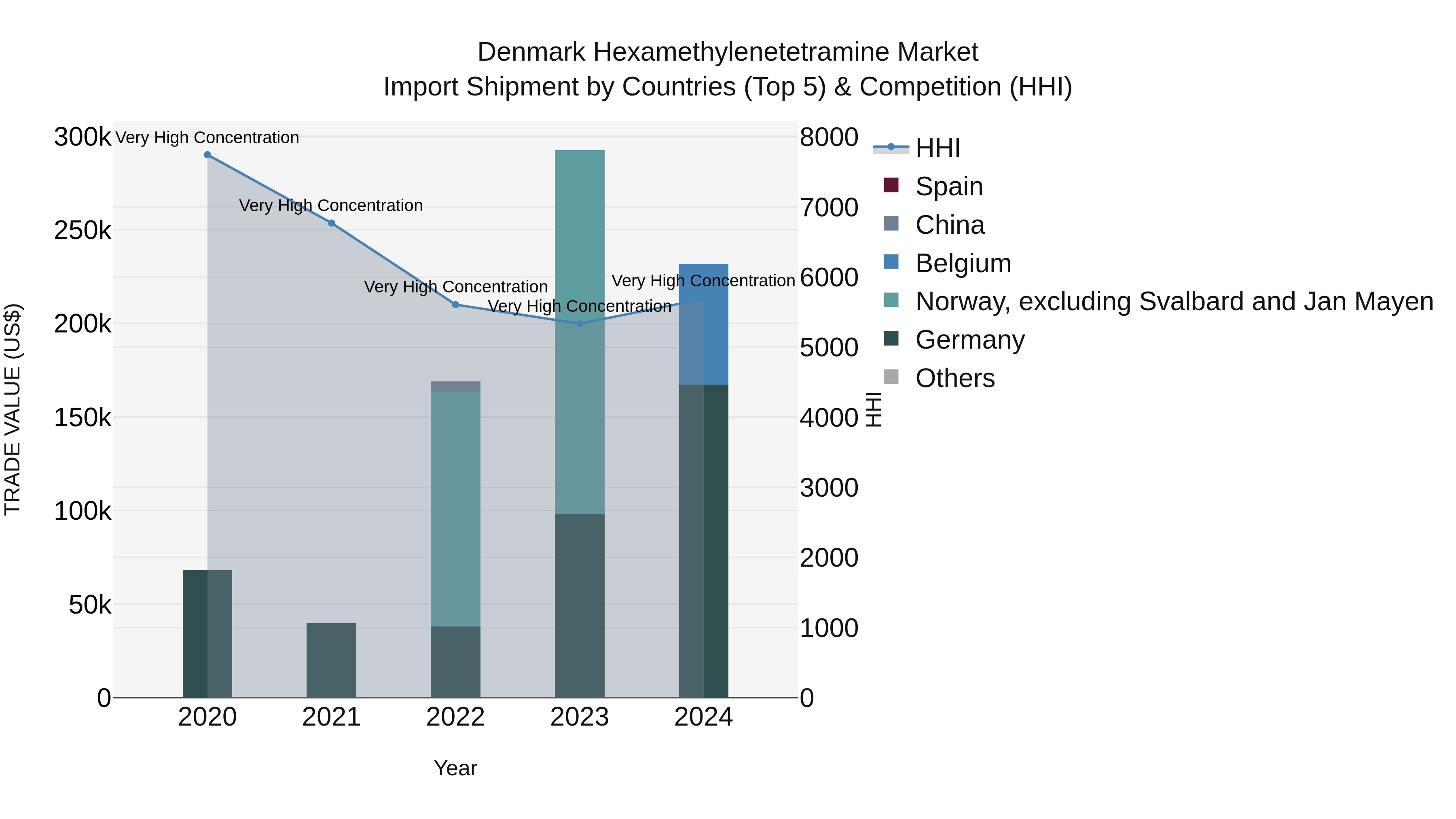Denmark Hexamethylenetetramine Market Top 5 Importing Countries and Market Competition (HHI) Analysis