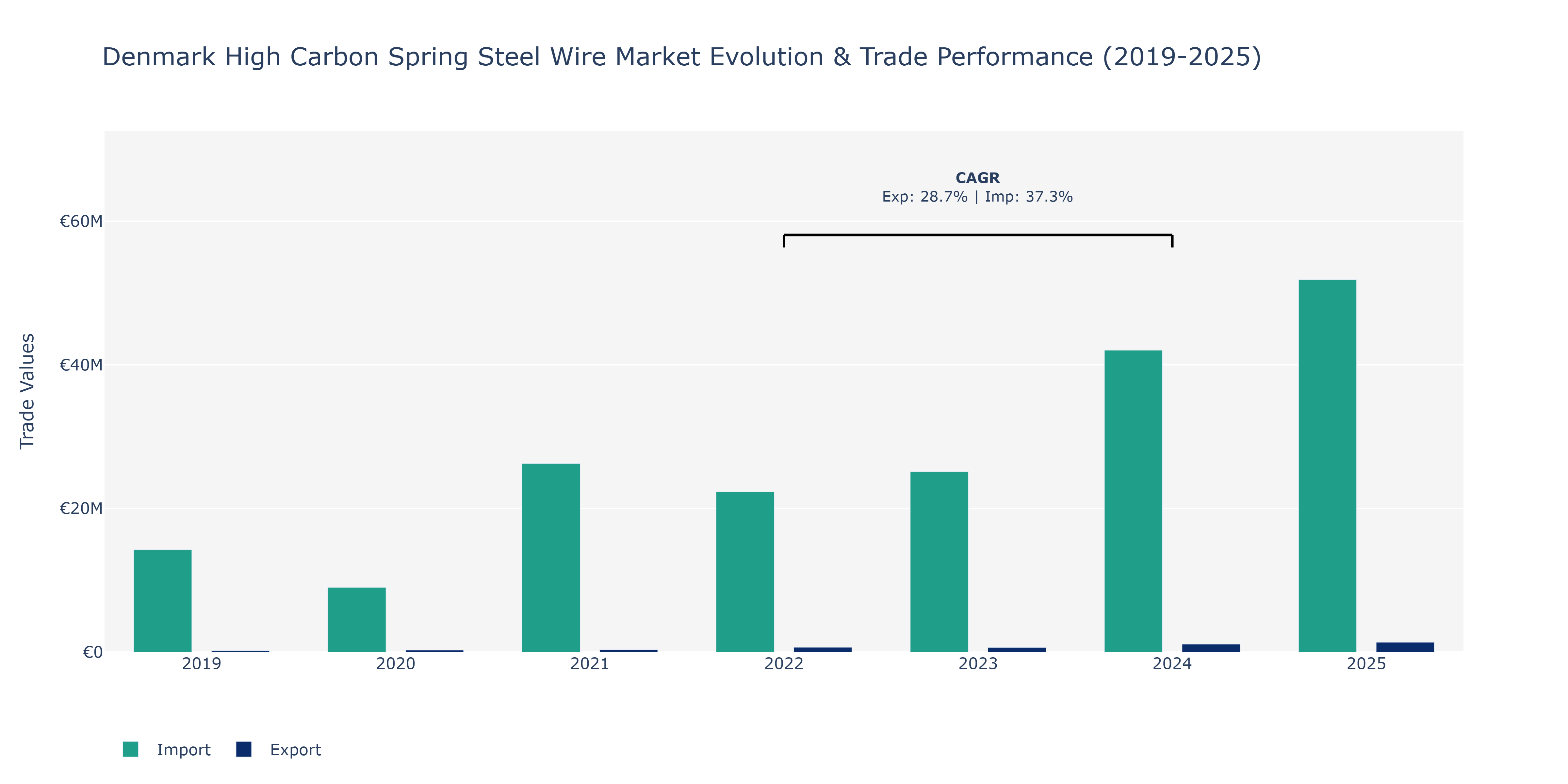 Denmark High Carbon Spring Steel Wire Market: Production & Trade Performance (2019-2025)