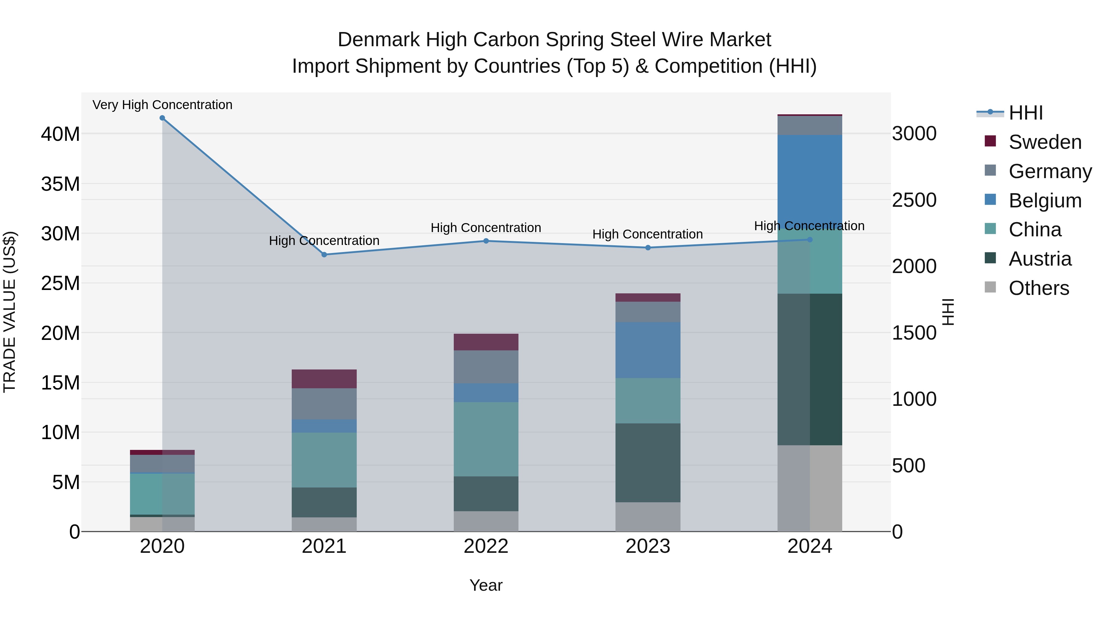 Denmark High Carbon Spring Steel Wire Market Top 5 Importing Countries and Market Competition (HHI) Analysis