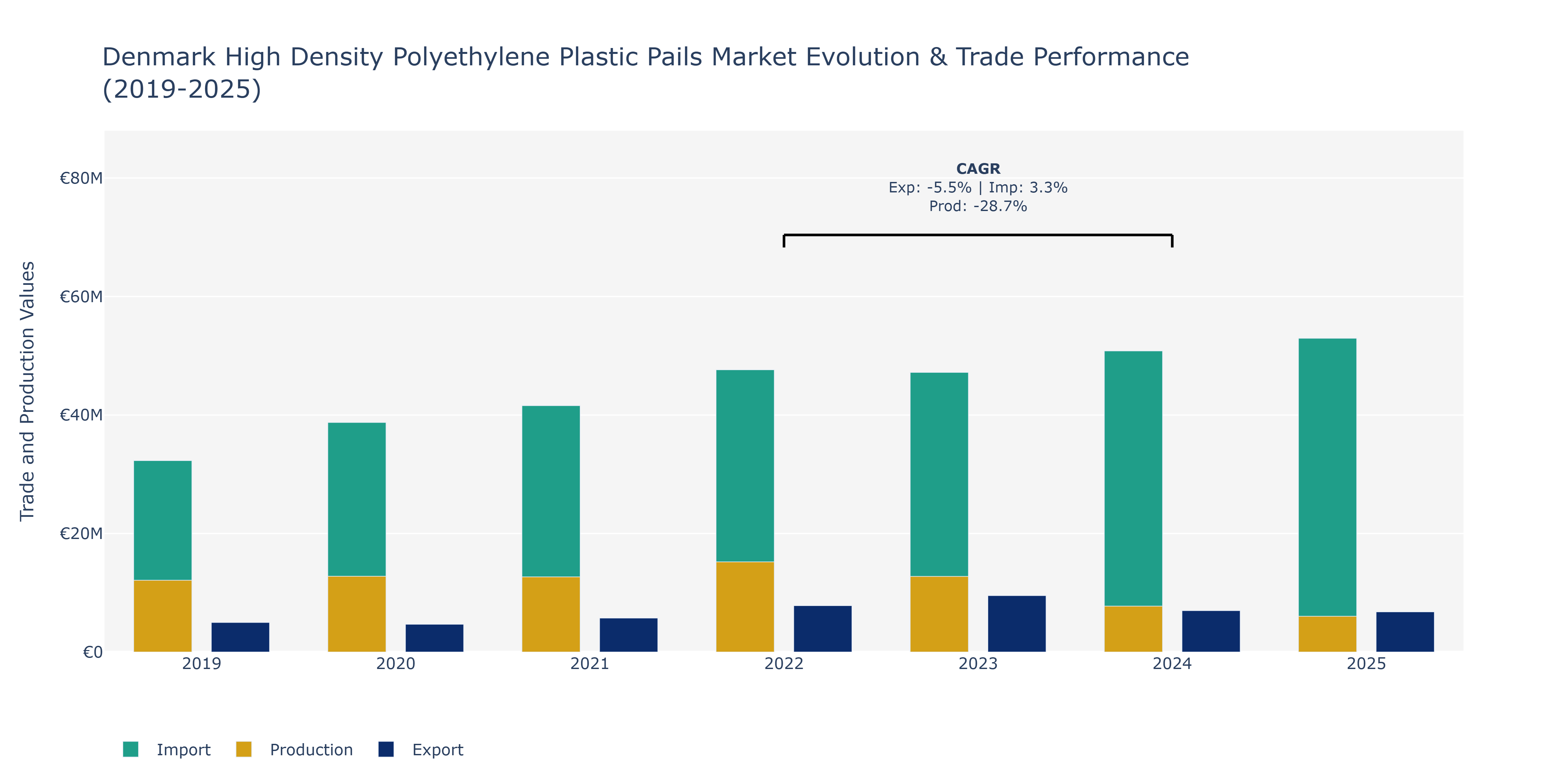 Denmark High Density Polyethylene Plastic Pails Market: Production & Trade Performance (2019-2025)