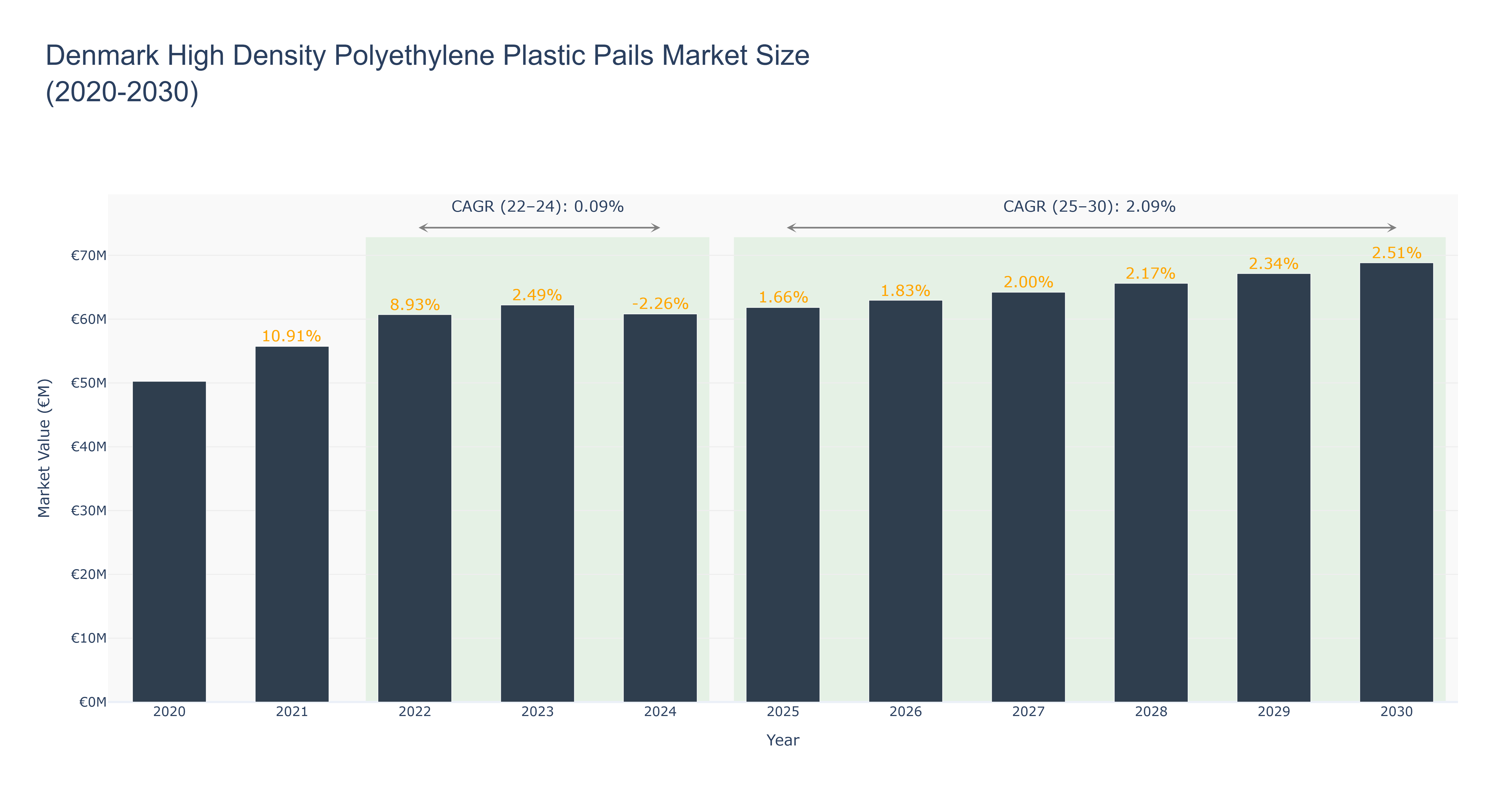 Denmark High Density Polyethylene Plastic Pails Market Size (2020-2030)