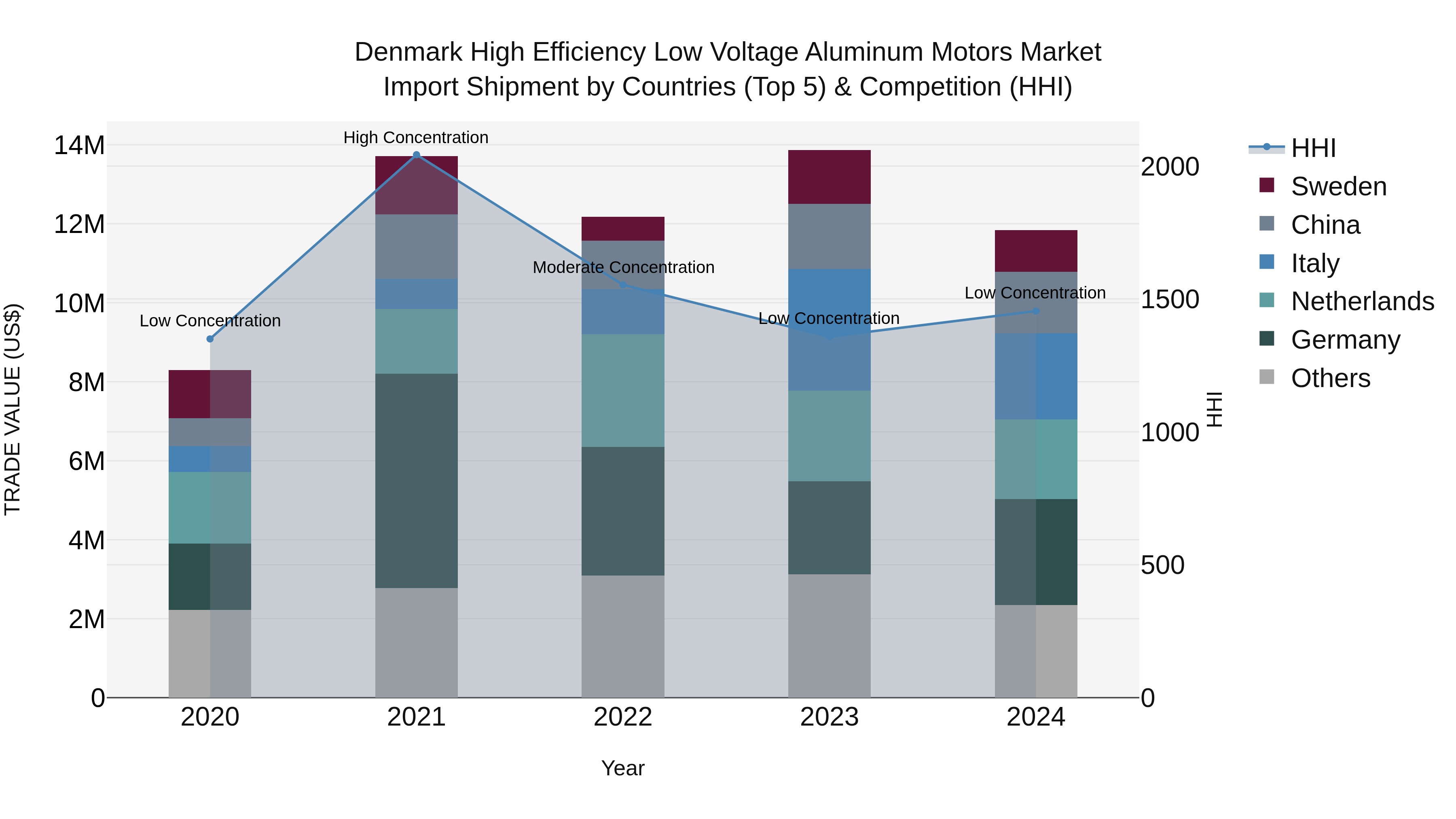 Denmark High Efficiency Low Voltage Aluminum Motors Market Top 5 Importing Countries and Market Competition (HHI) Analysis