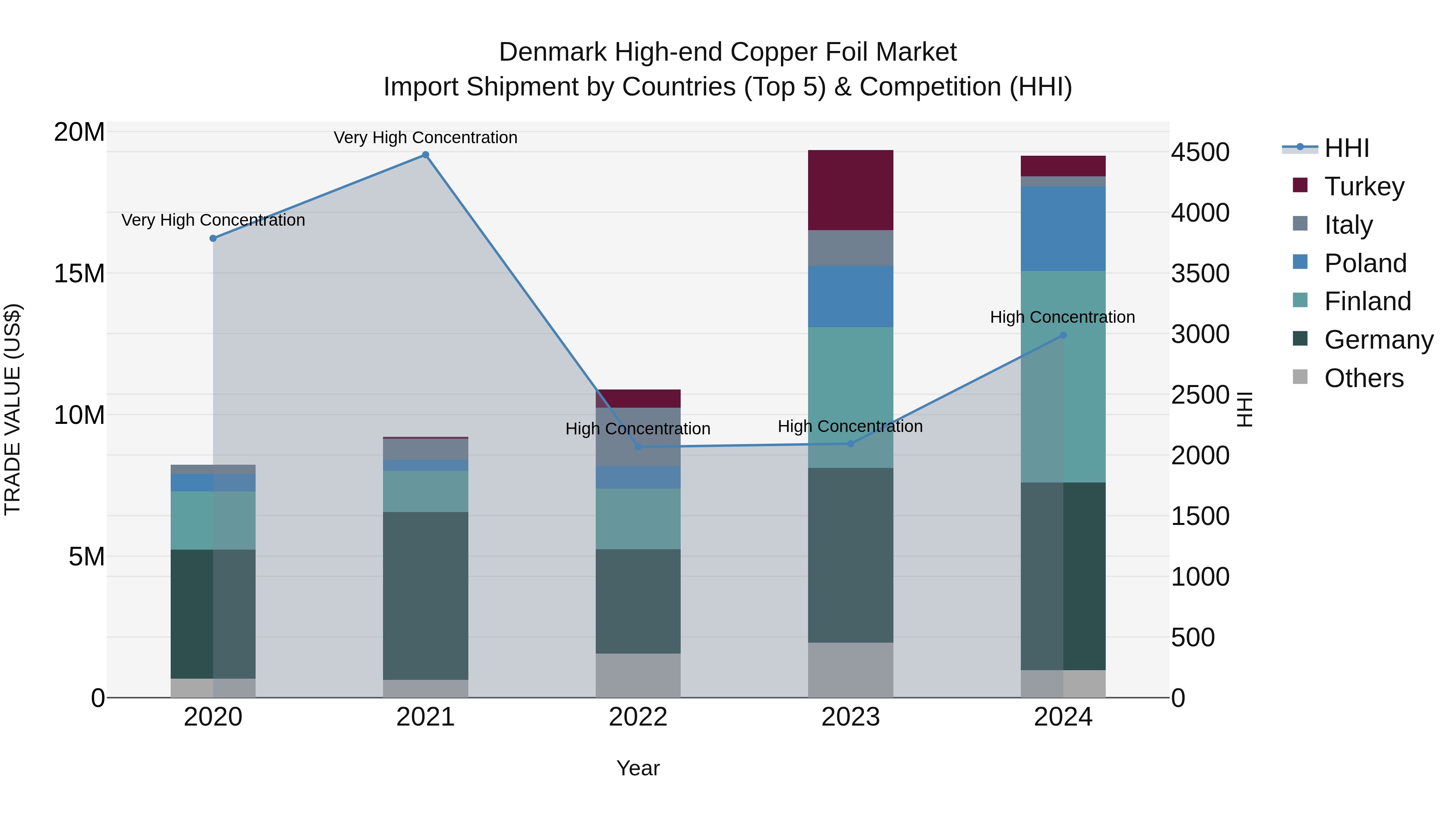 Denmark High-end Copper Foil Market Top 5 Importing Countries and Market Competition (HHI) Analysis