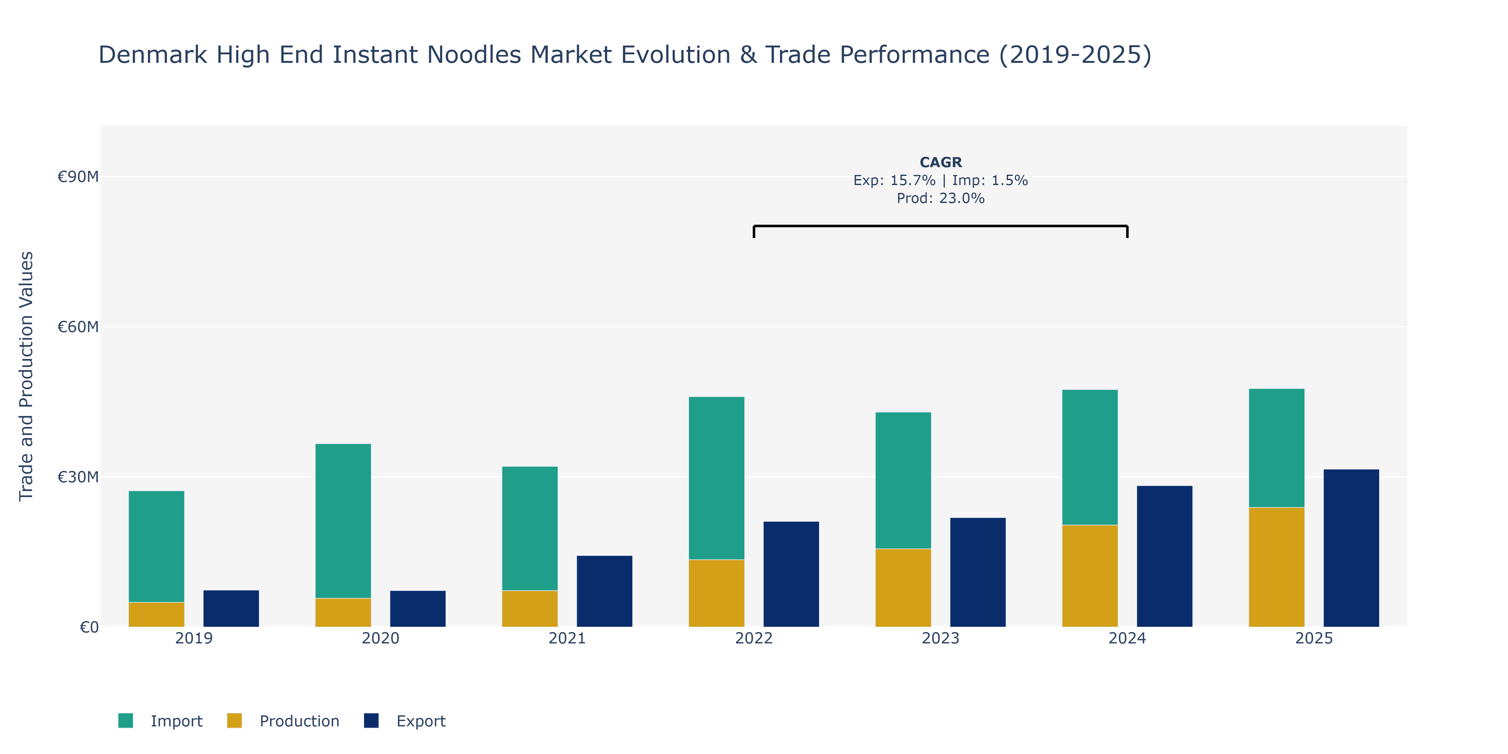 Denmark High End Instant Noodles Market: Production & Trade Performance (2019-2025)