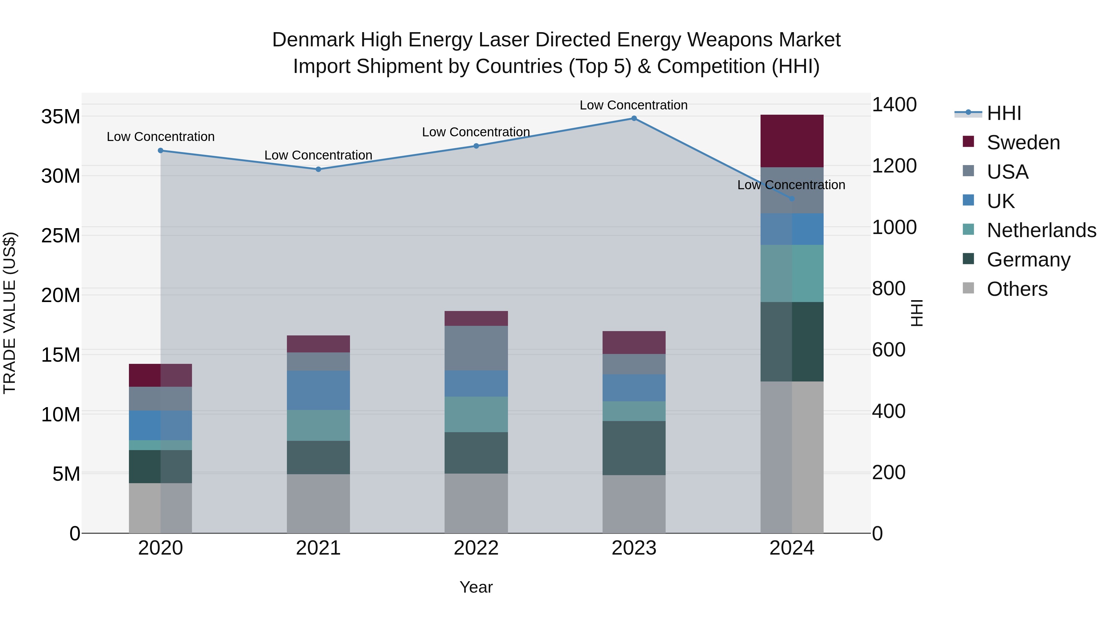 Denmark High Energy Laser Directed Energy Weapons Market Top 5 Importing Countries and Market Competition (HHI) Analysis