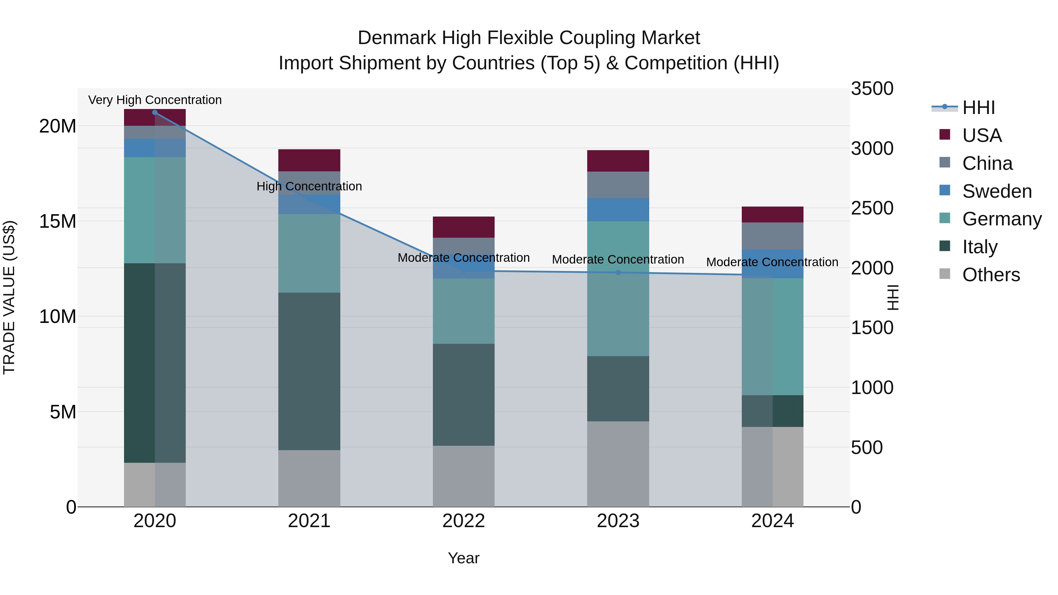 Denmark High Flexible Coupling Market Top 5 Importing Countries and Market Competition (HHI) Analysis