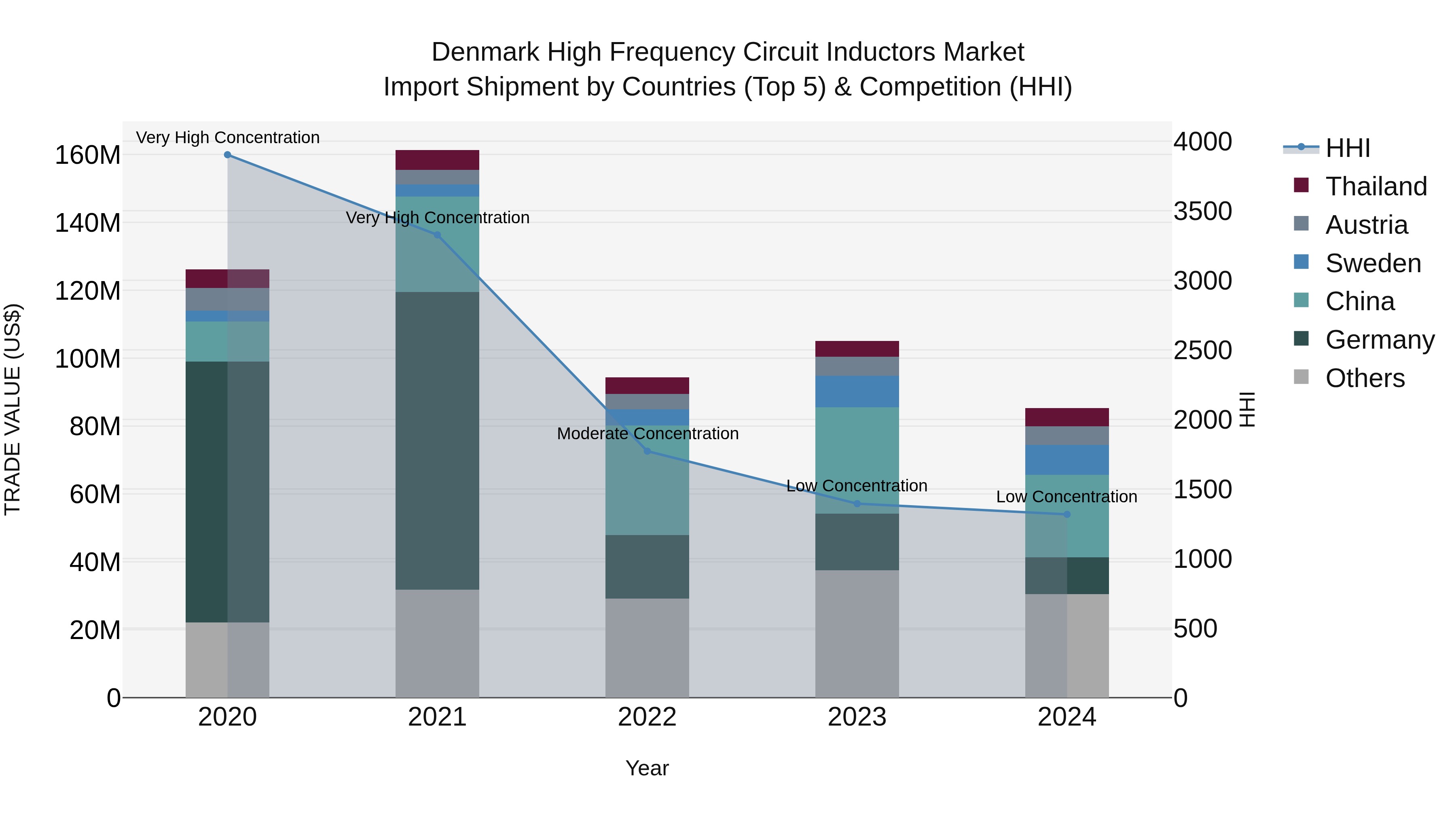 Denmark High Frequency Circuit Inductors Market Top 5 Importing Countries and Market Competition (HHI) Analysis