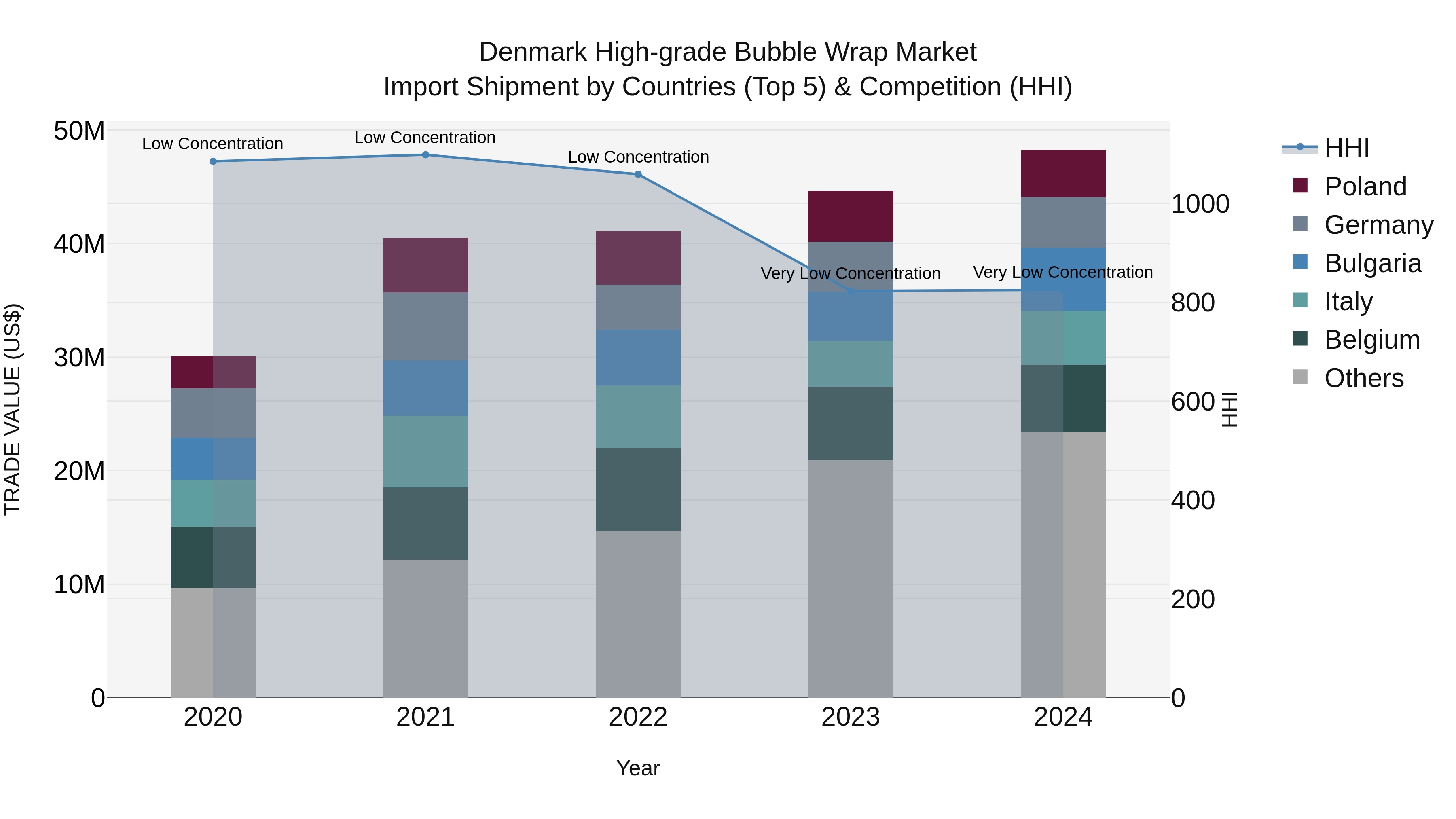 Denmark High-grade Bubble Wrap Market Top 5 Importing Countries and Market Competition (HHI) Analysis