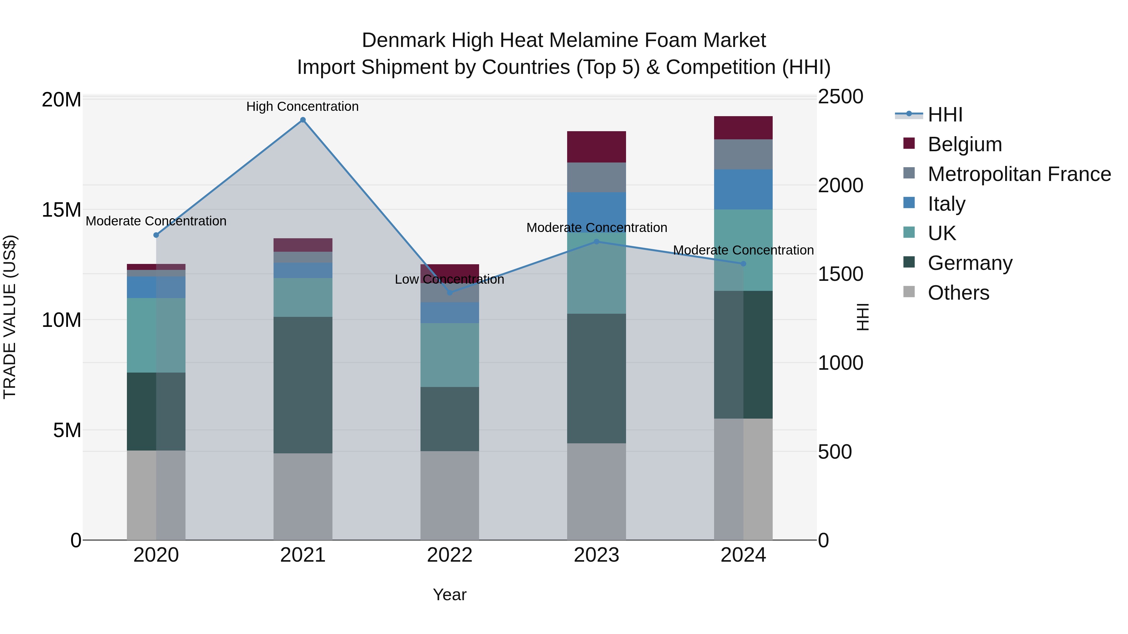 Denmark High Heat Melamine Foam Market Top 5 Importing Countries and Market Competition (HHI) Analysis