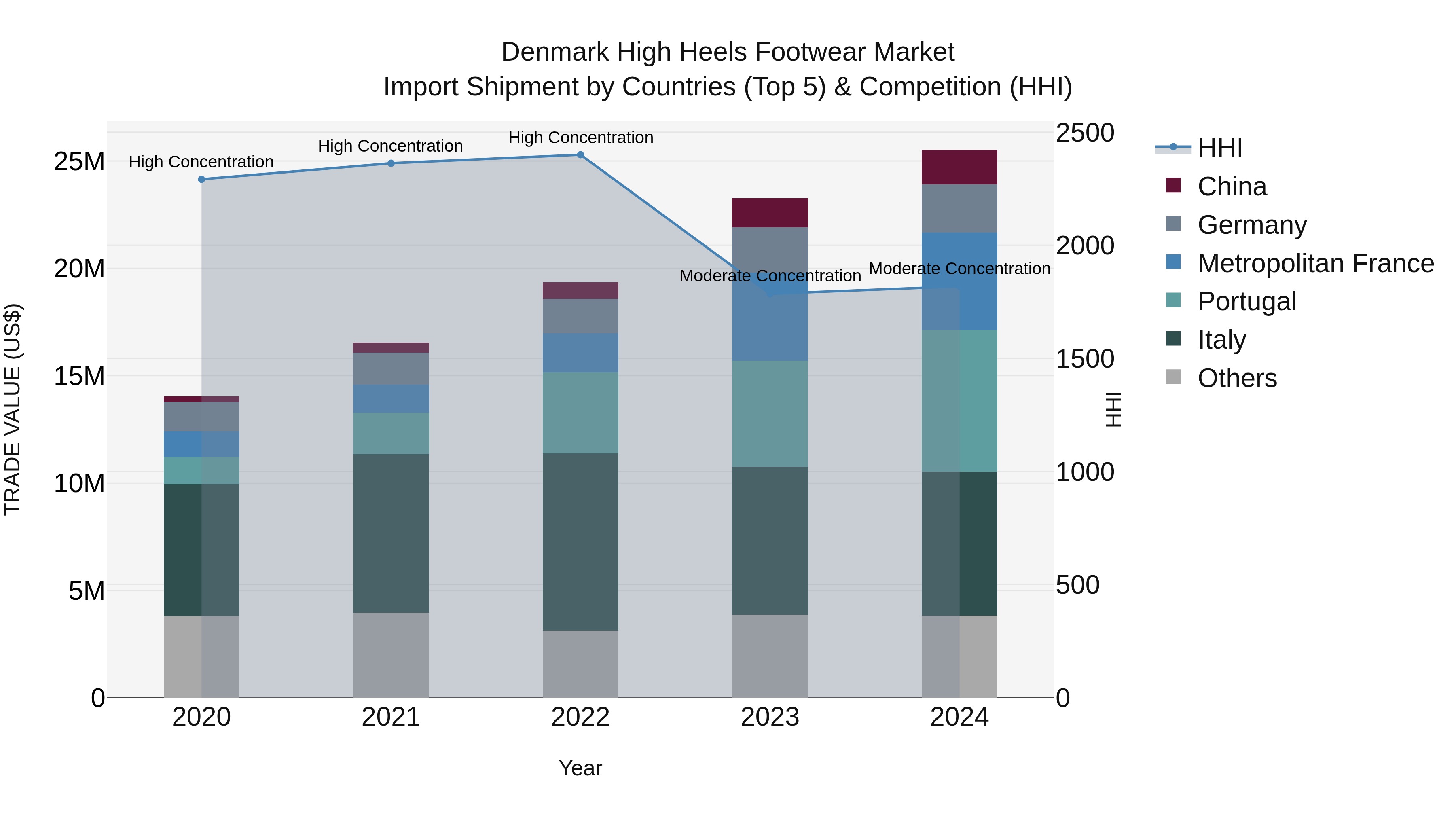 Denmark High Heels Footwear Market Top 5 Importing Countries and Market Competition (HHI) Analysis