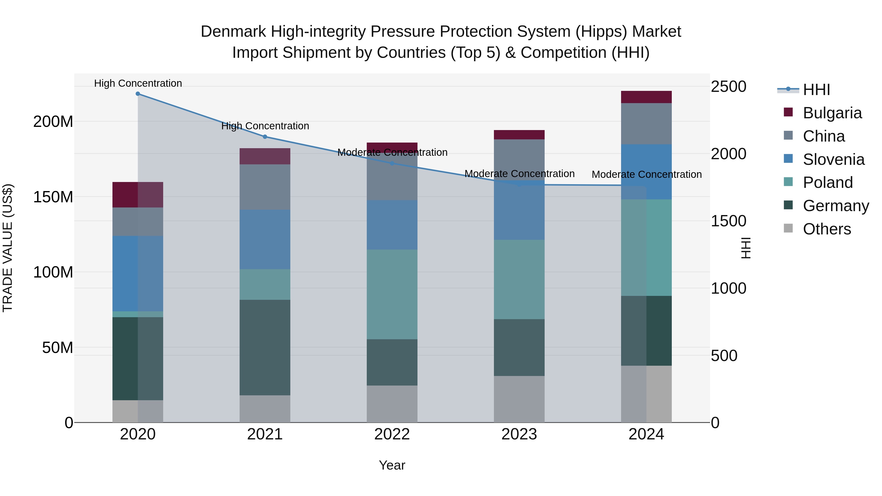 Denmark High-integrity Pressure Protection System (Hipps) Market Top 5 Importing Countries and Market Competition (HHI) Analysis